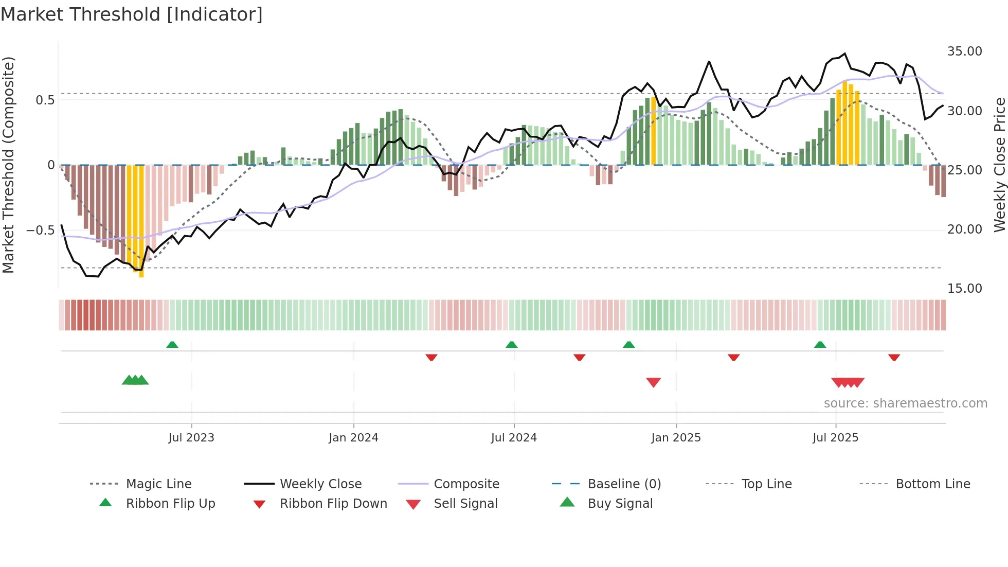 NWS weekly Market Threshold chart