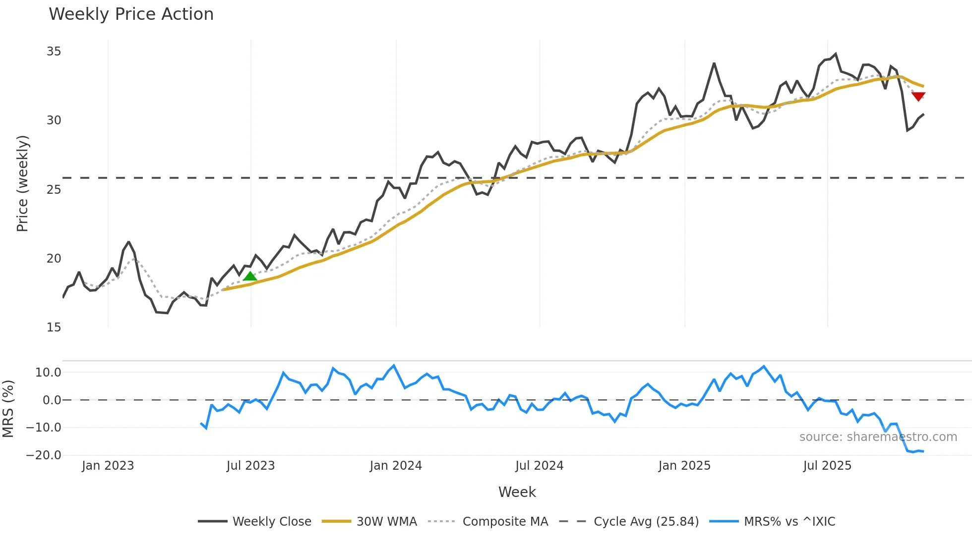 NWS weekly Price Action chart, closing 2025-10-31