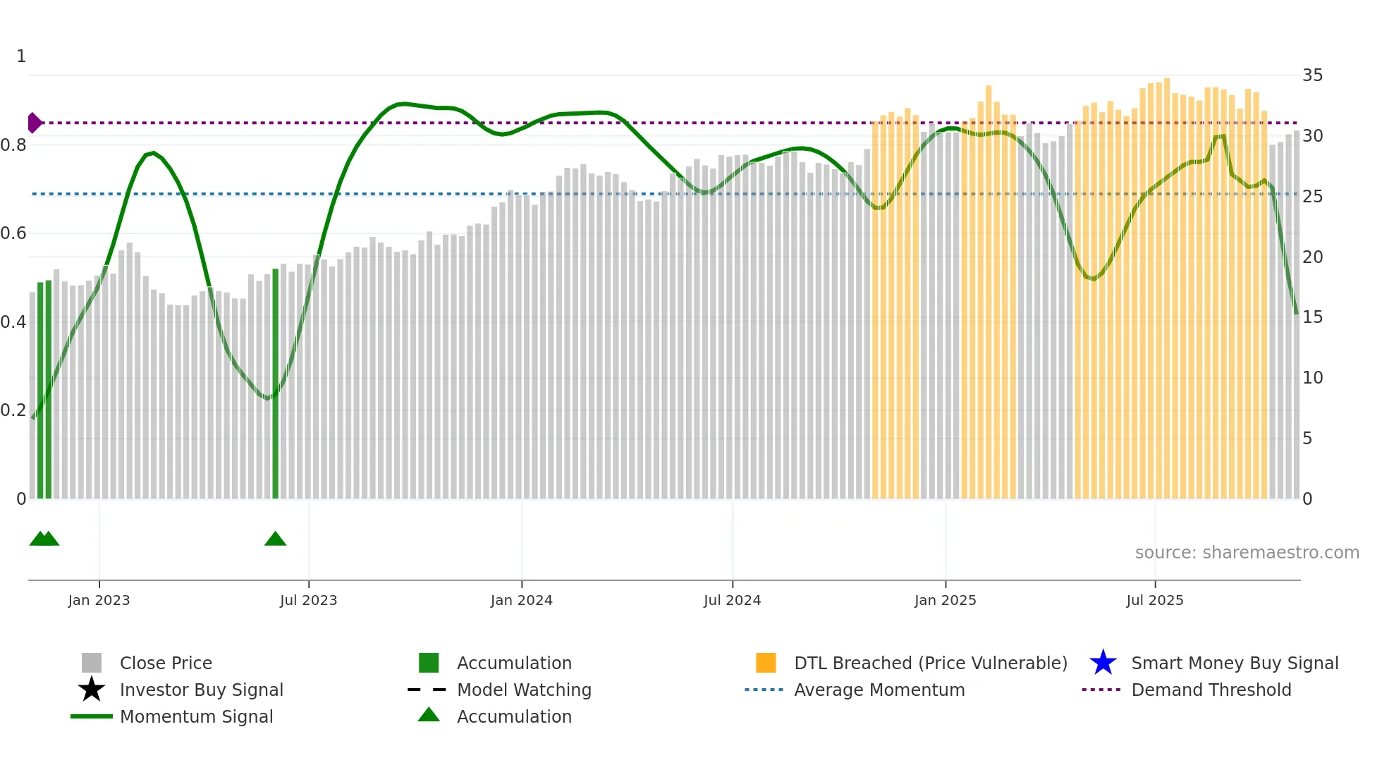 NWS weekly Smart Money chart