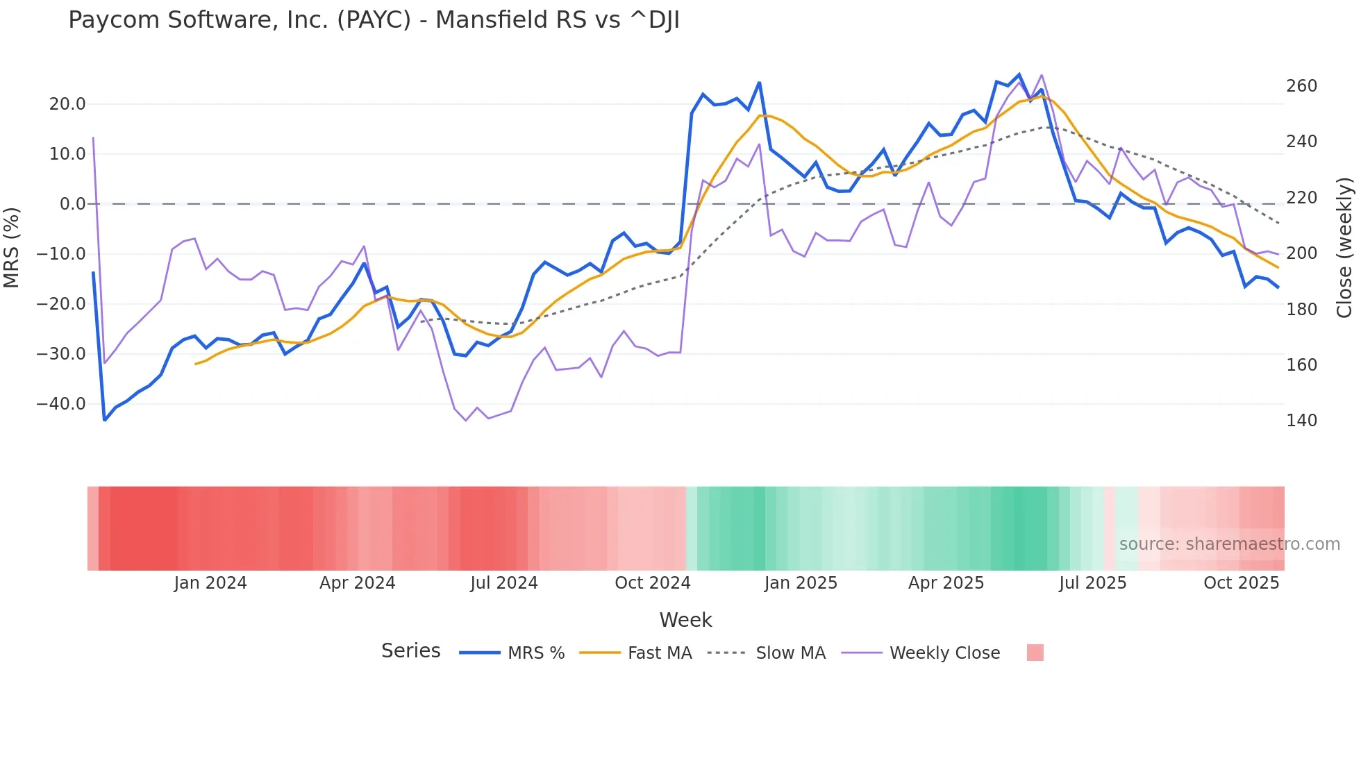 PAYC Mansfield Relative Strength chart