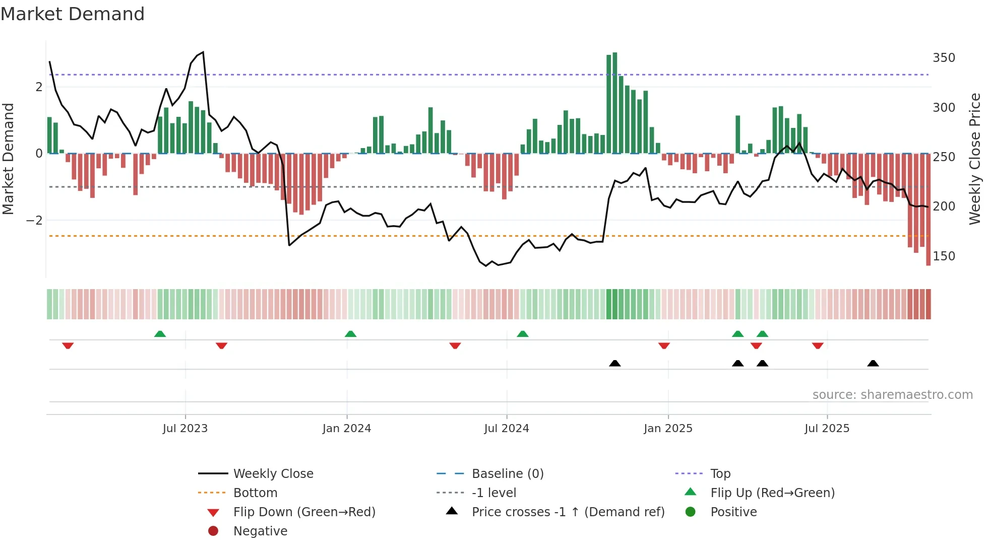 PAYC weekly Market Demand chart