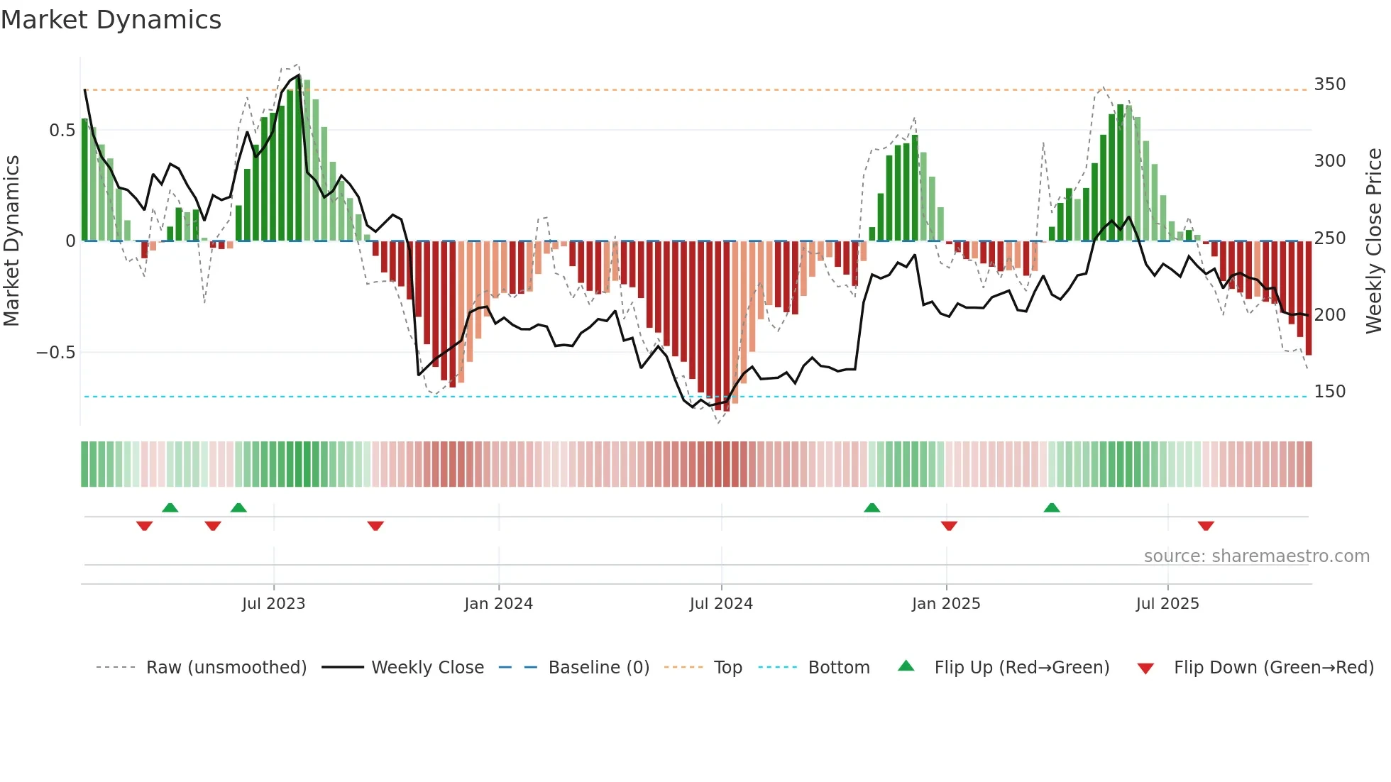 PAYC weekly Market Dynamics chart