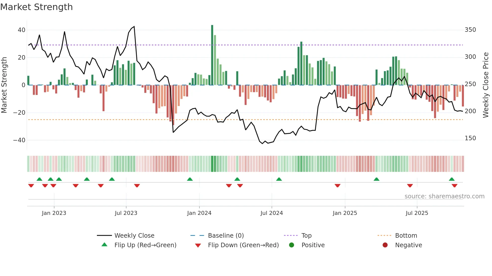 PAYC weekly Market Strength chart