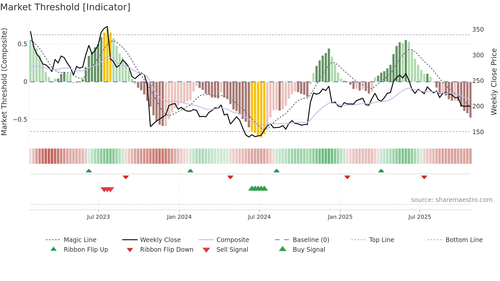 PAYC weekly Market Threshold chart