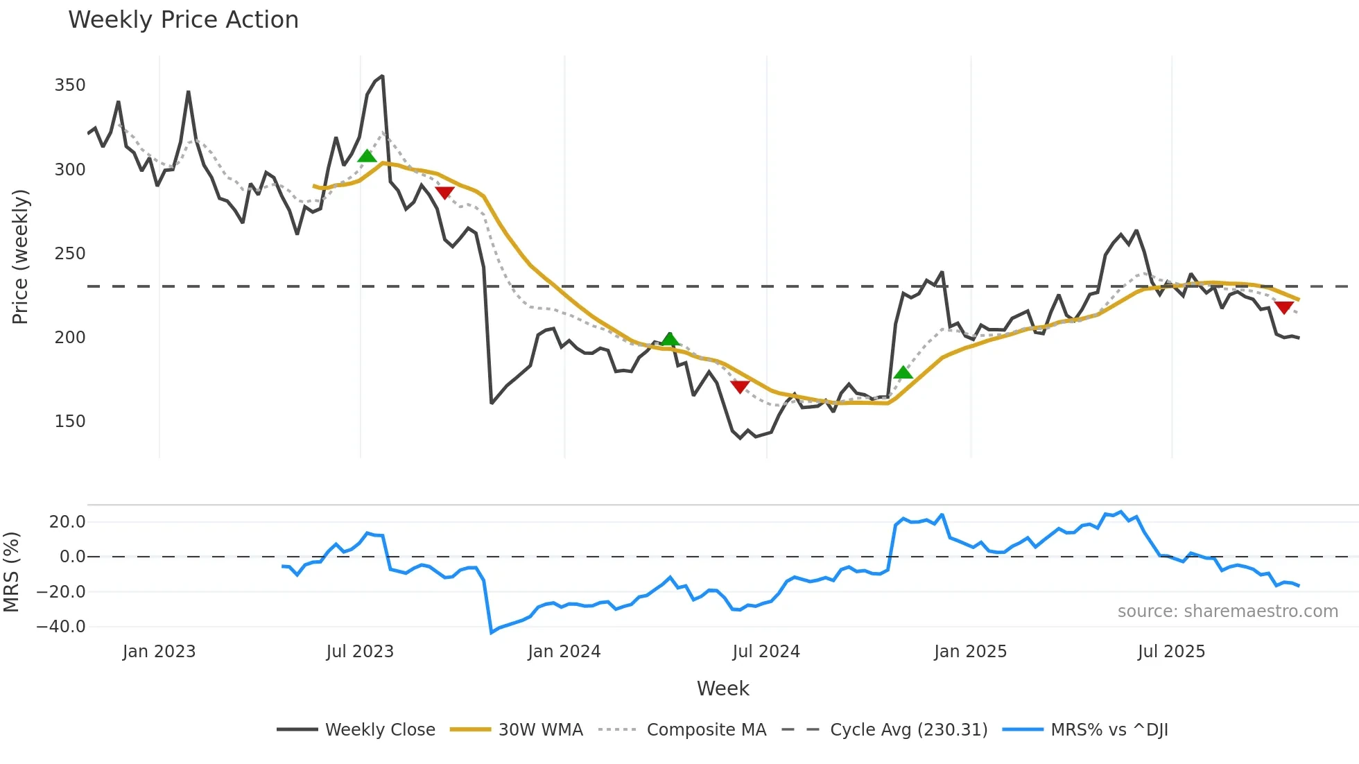 PAYC weekly Price Action chart, closing 2025-10-24