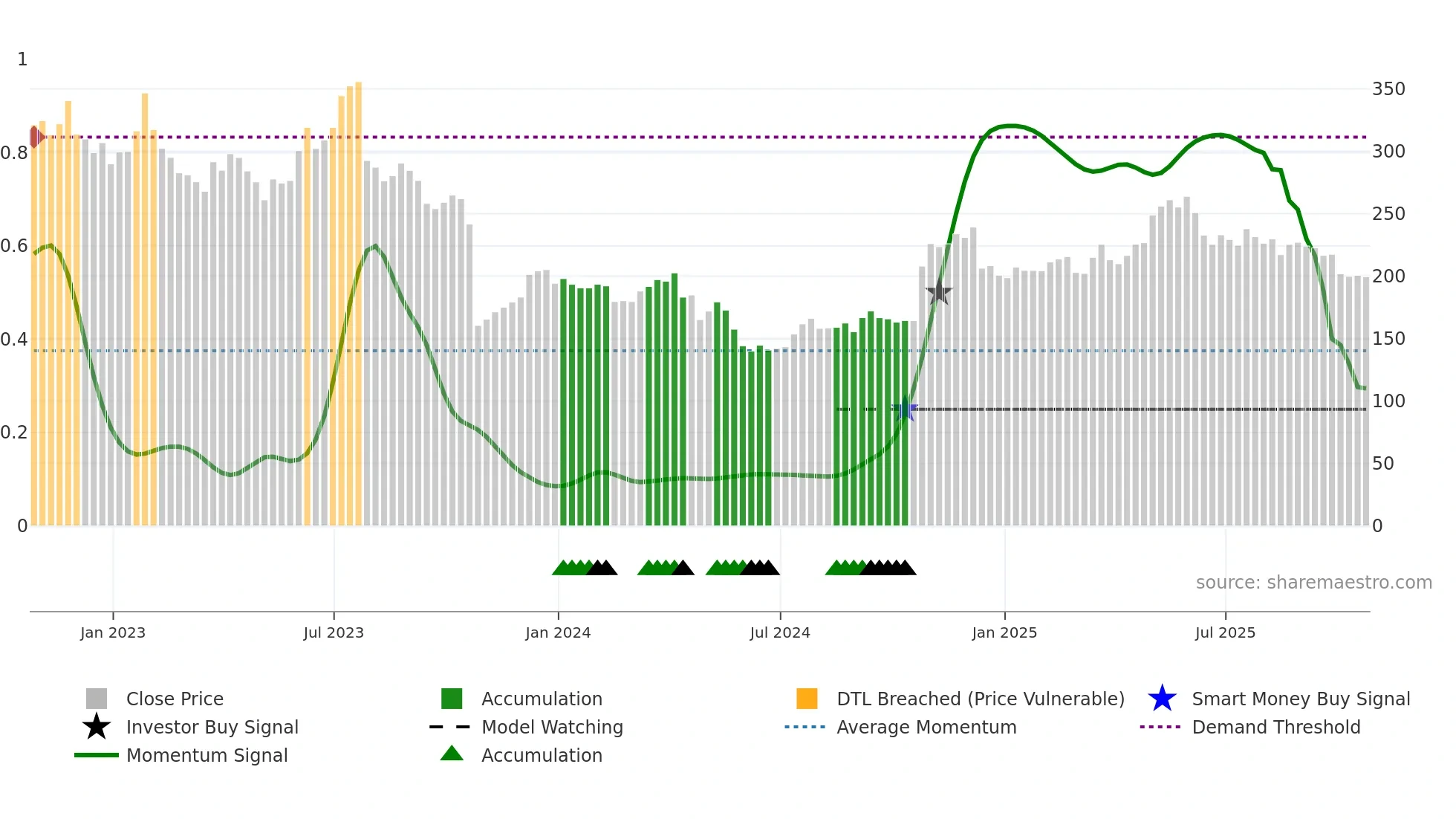 PAYC weekly Smart Money chart