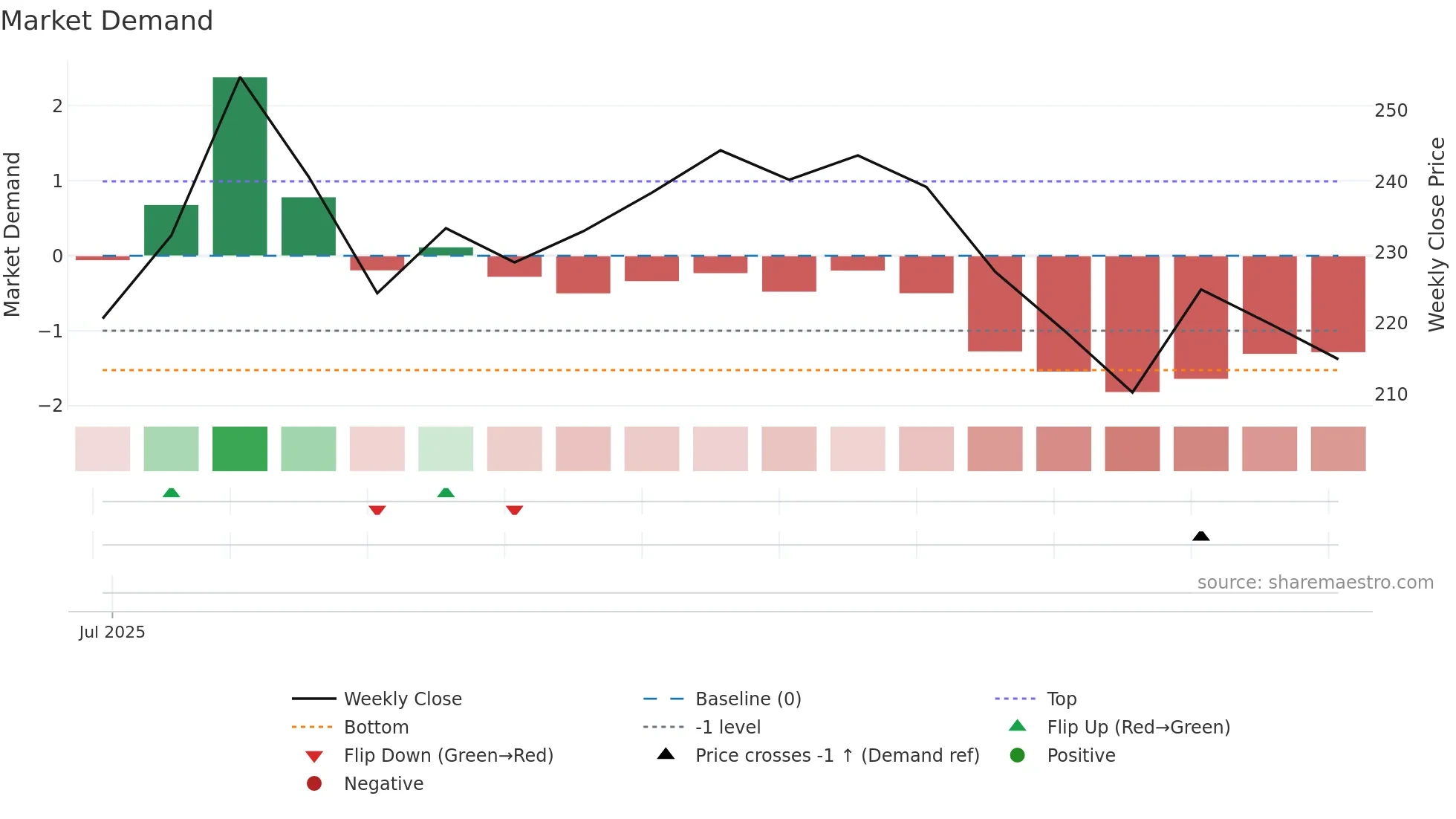 ITCHOTELS weekly Market Demand chart