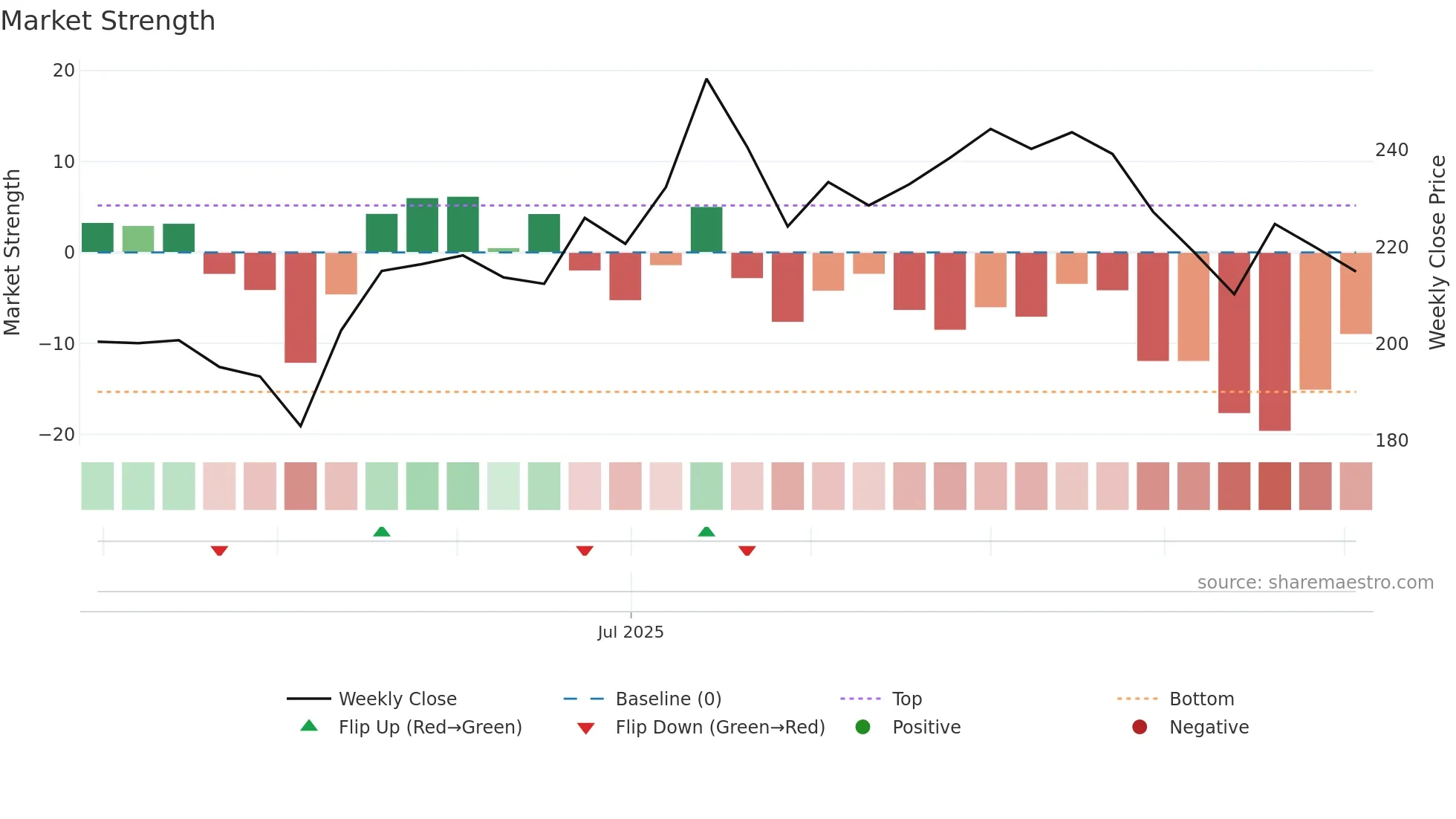 ITCHOTELS weekly Market Strength chart