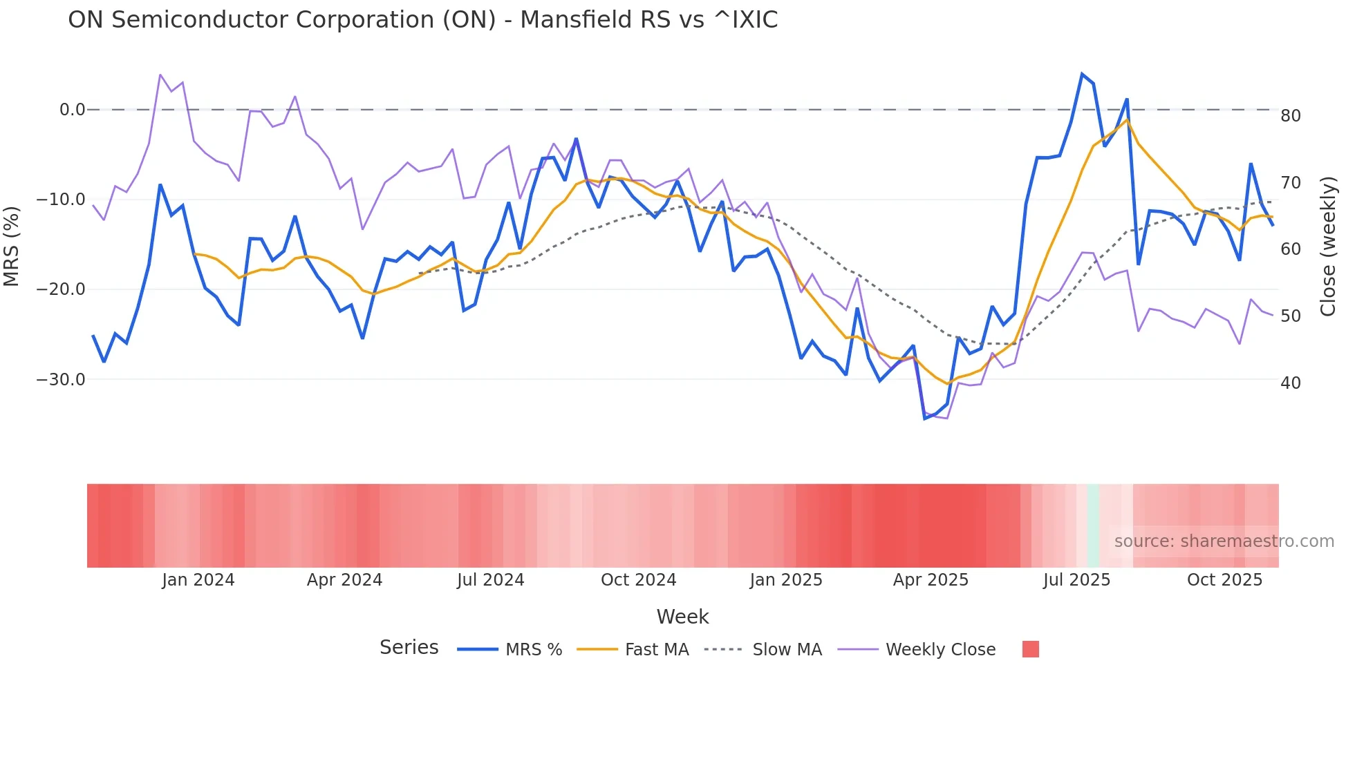 ON Mansfield Relative Strength chart