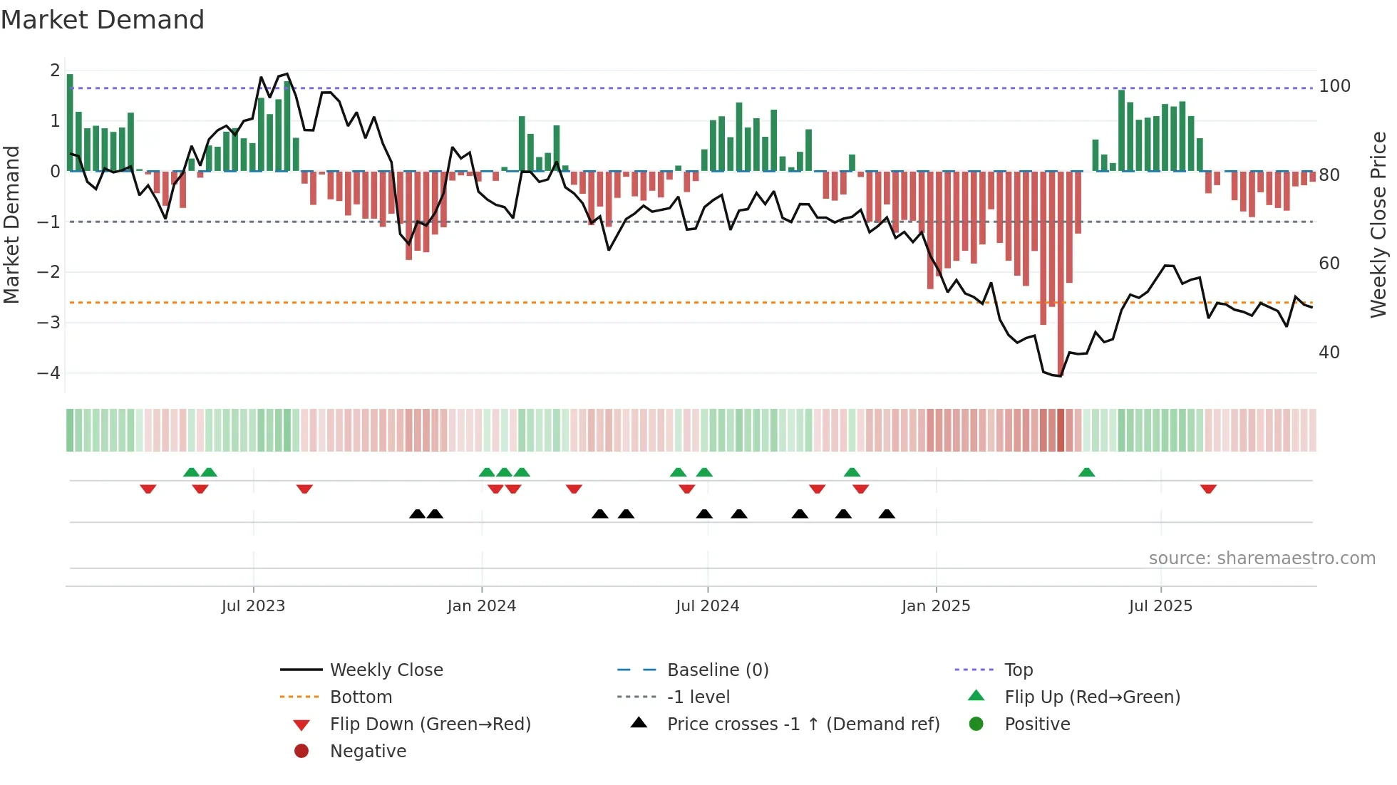 ON weekly Market Demand chart