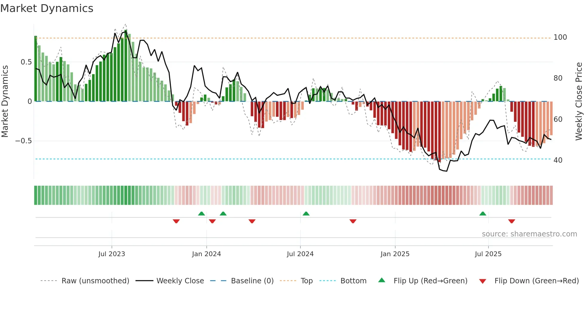 ON weekly Market Dynamics chart