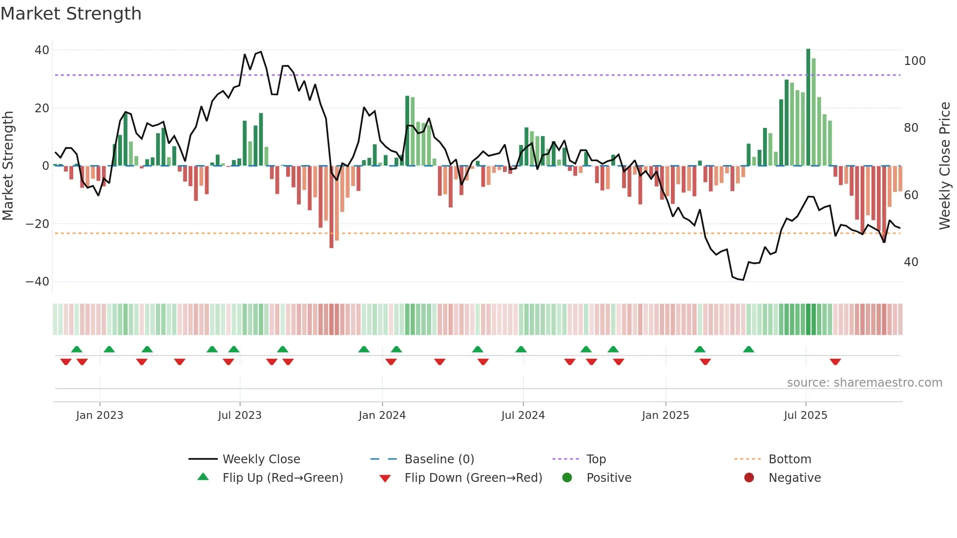 ON weekly Market Strength chart