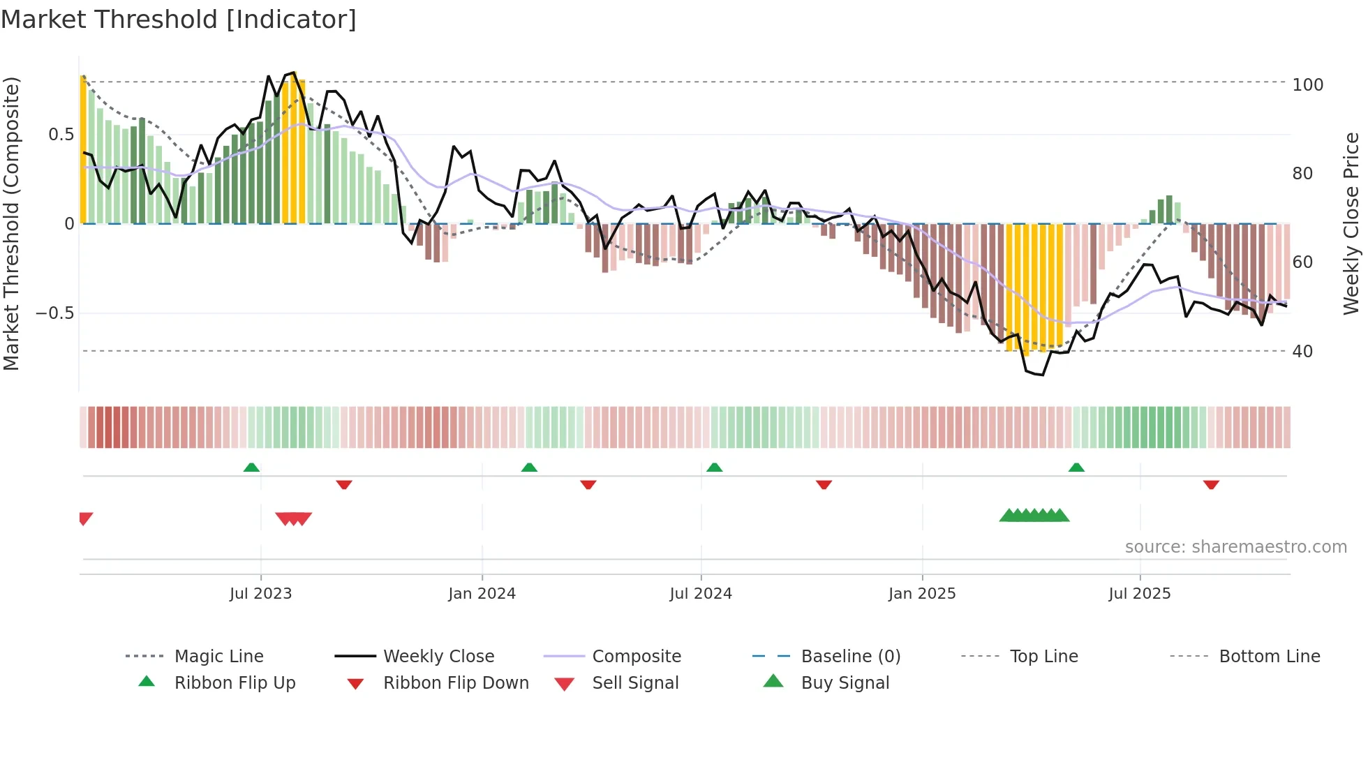 ON weekly Market Threshold chart