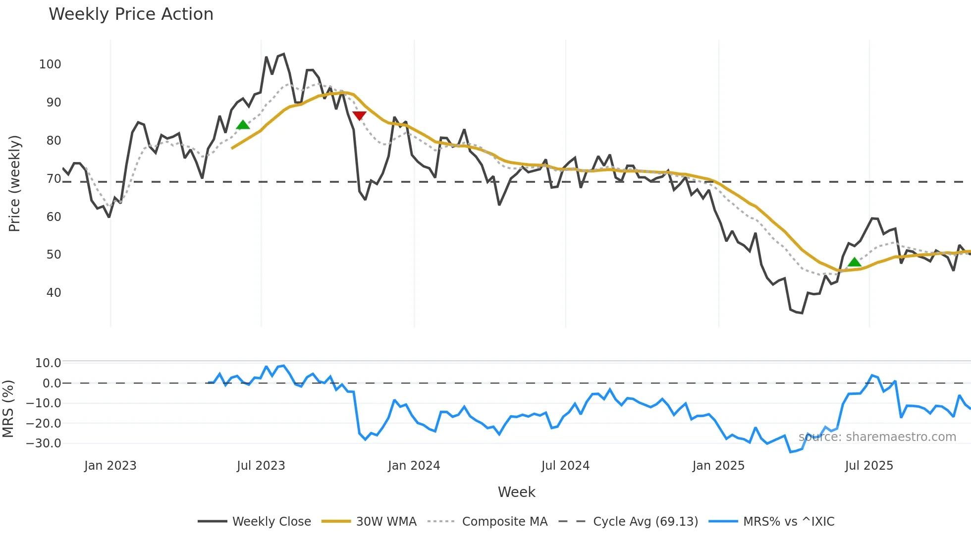 ON weekly Price Action chart, closing 2025-10-31