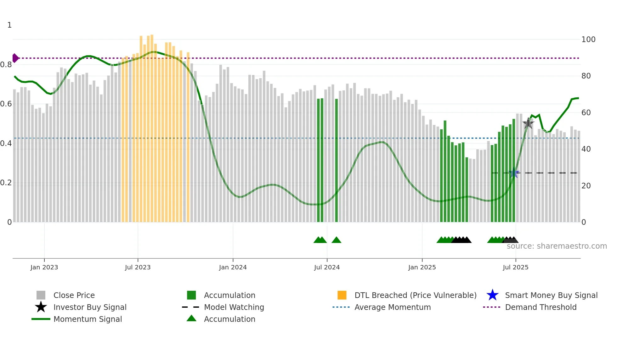 ON weekly Smart Money chart