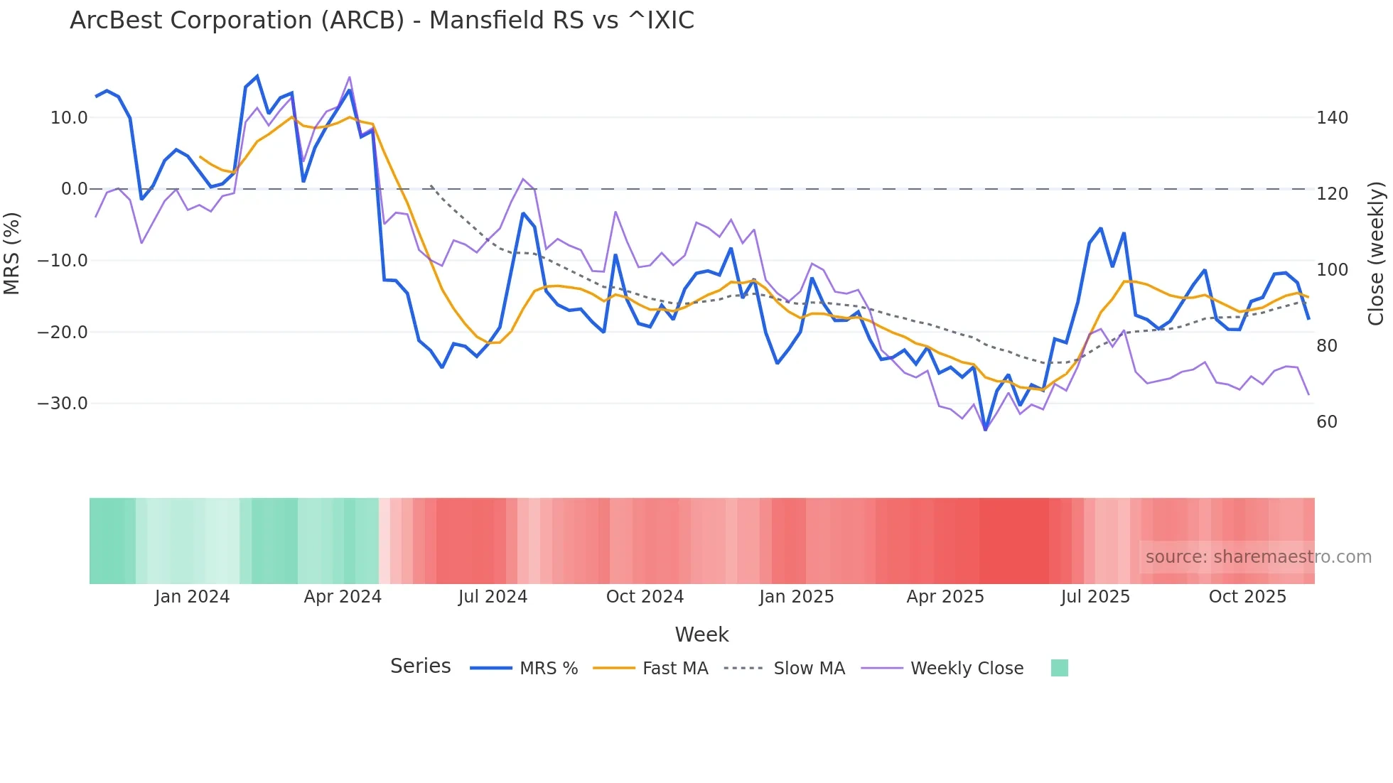 ARCB Mansfield Relative Strength chart