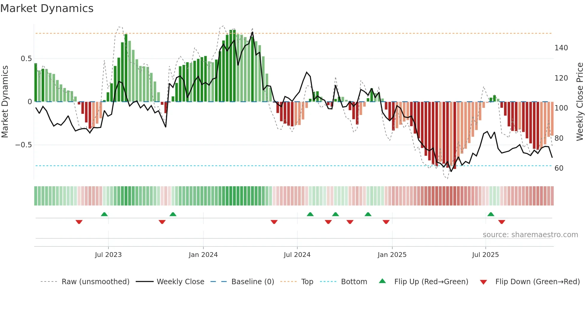 ARCB weekly Market Dynamics chart