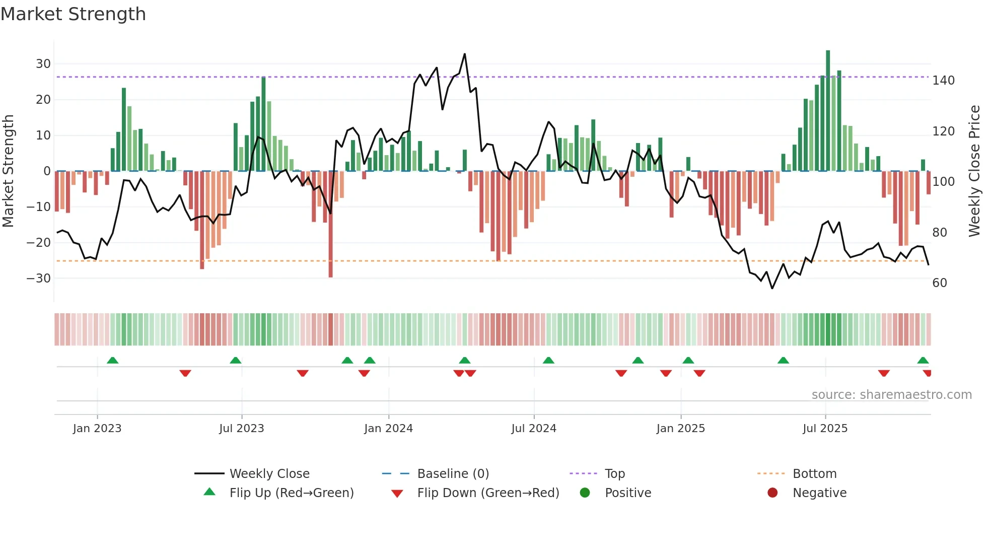 ARCB weekly Market Strength chart