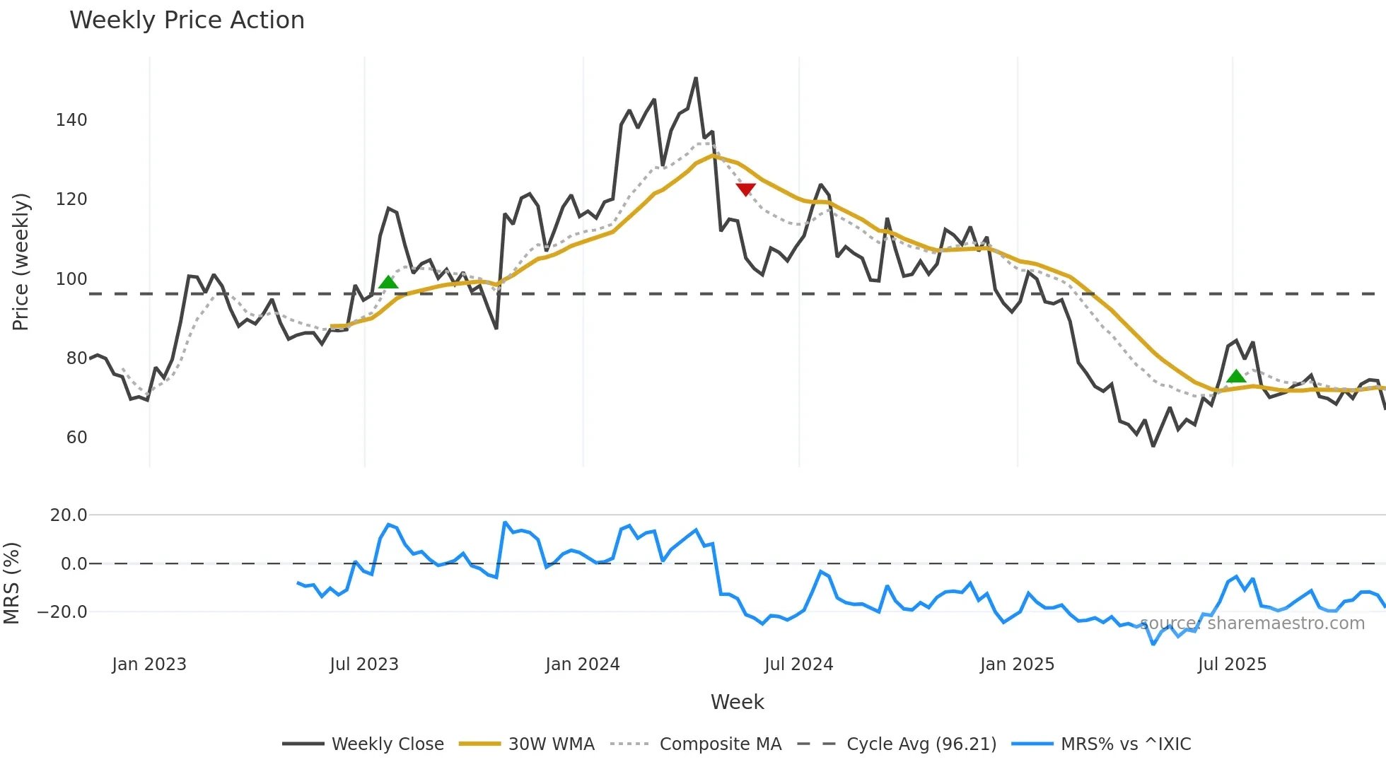 ARCB weekly Price Action chart, closing 2025-11-07