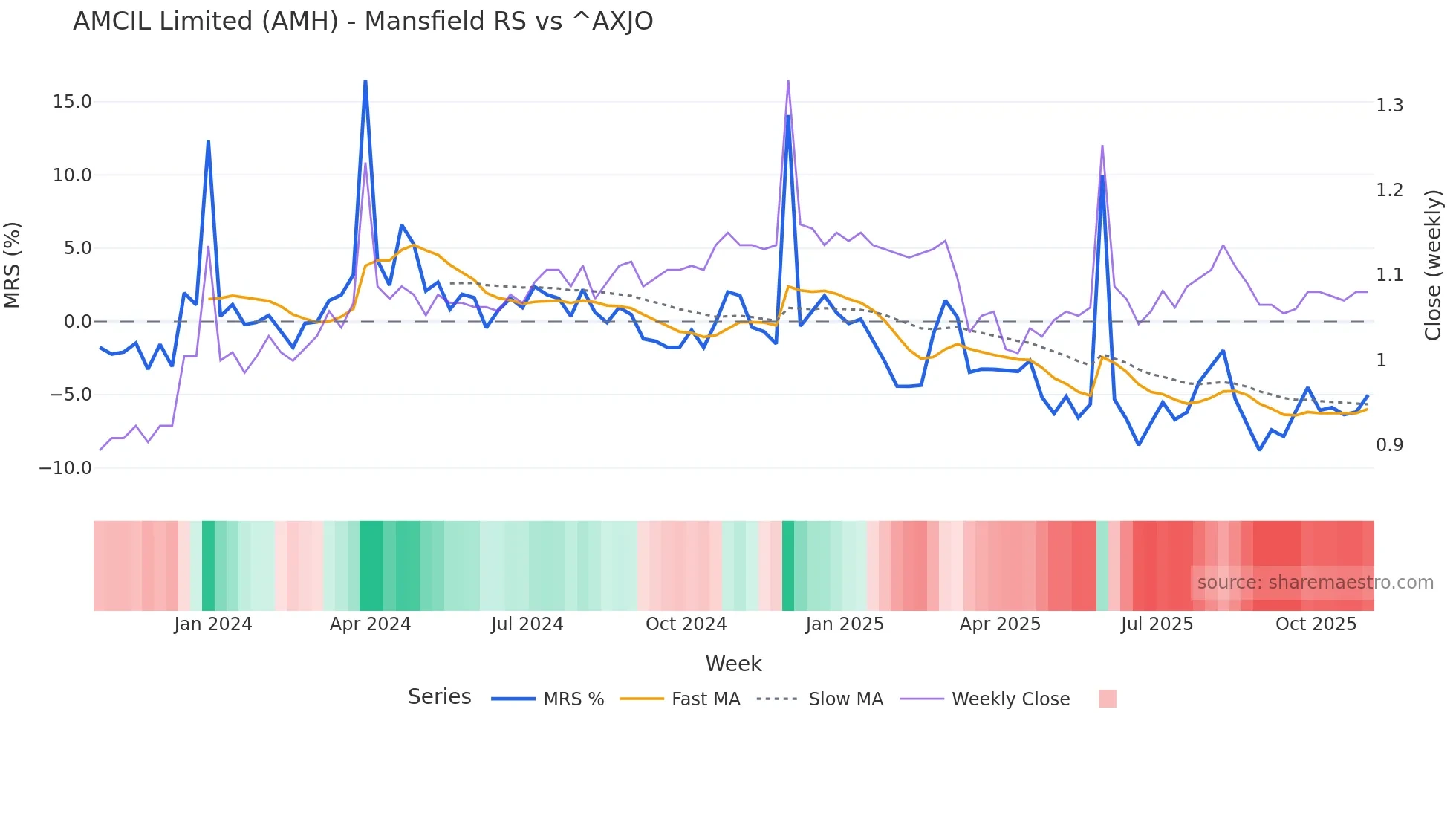 AMH Mansfield Relative Strength chart