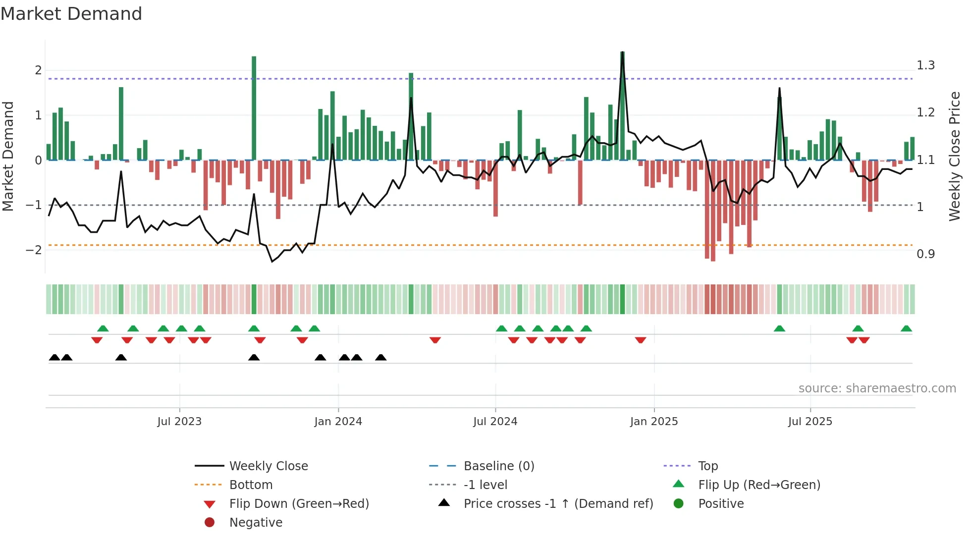 AMH weekly Market Demand chart