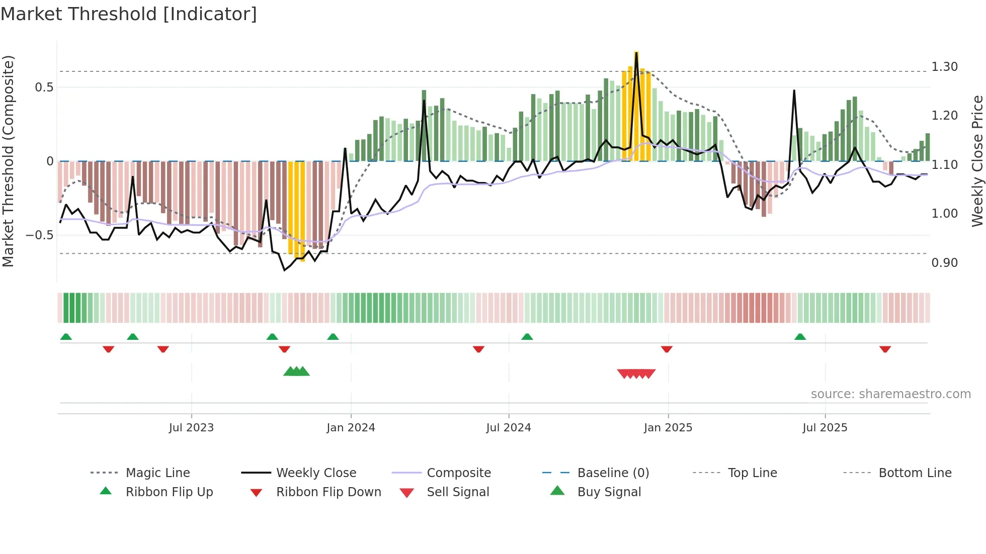 AMH weekly Market Threshold chart