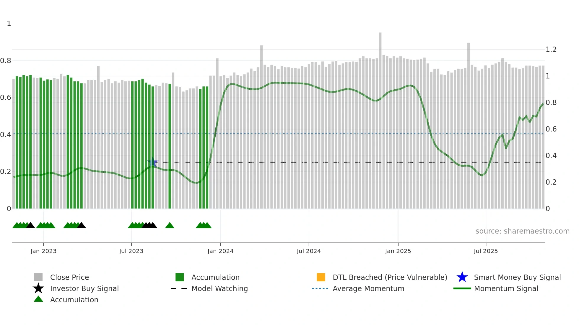 AMH weekly Smart Money chart