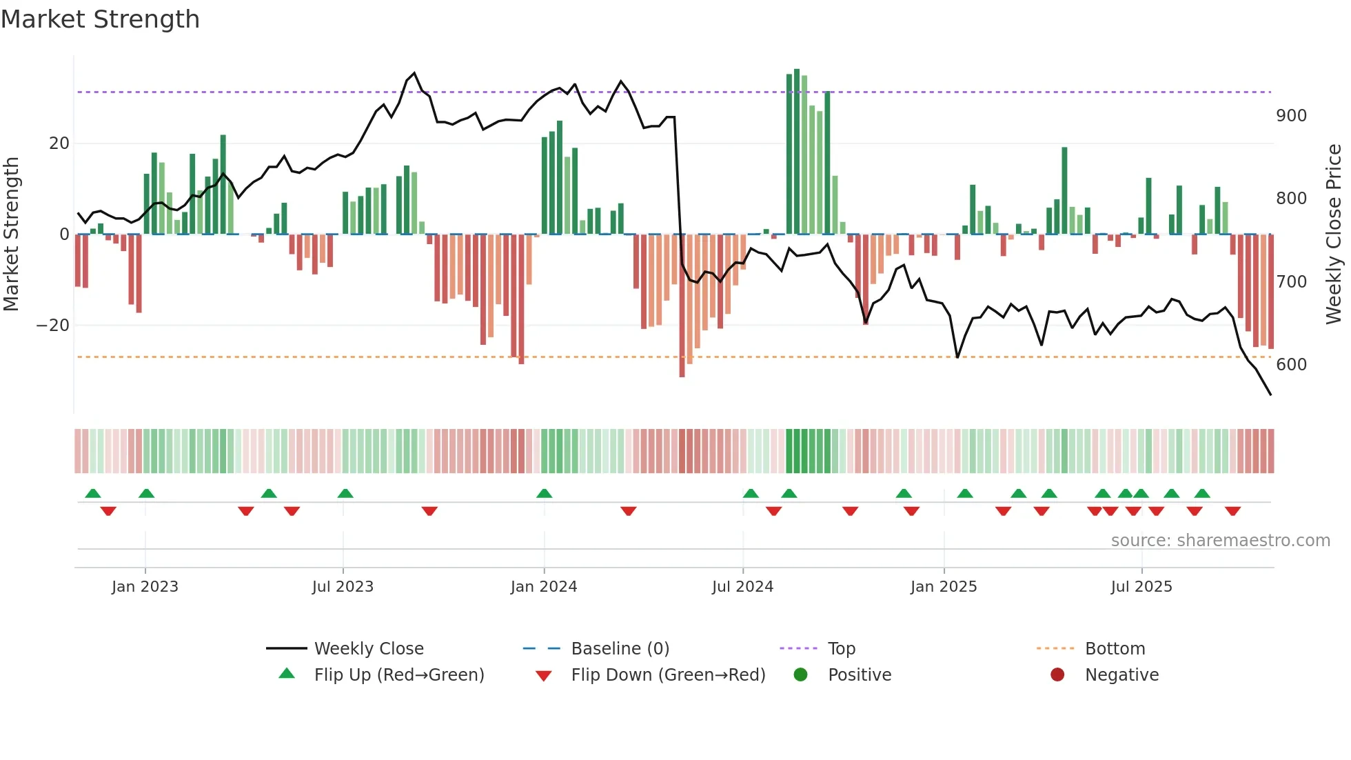 7412 weekly Market Strength chart