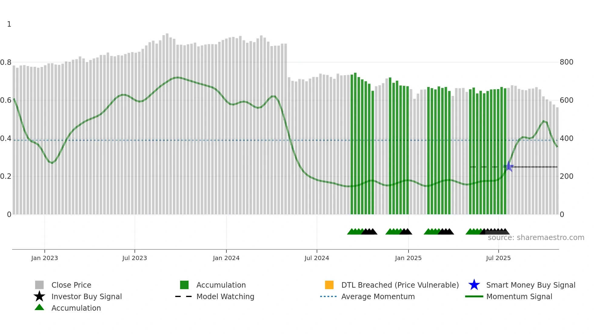 7412 weekly Smart Money chart