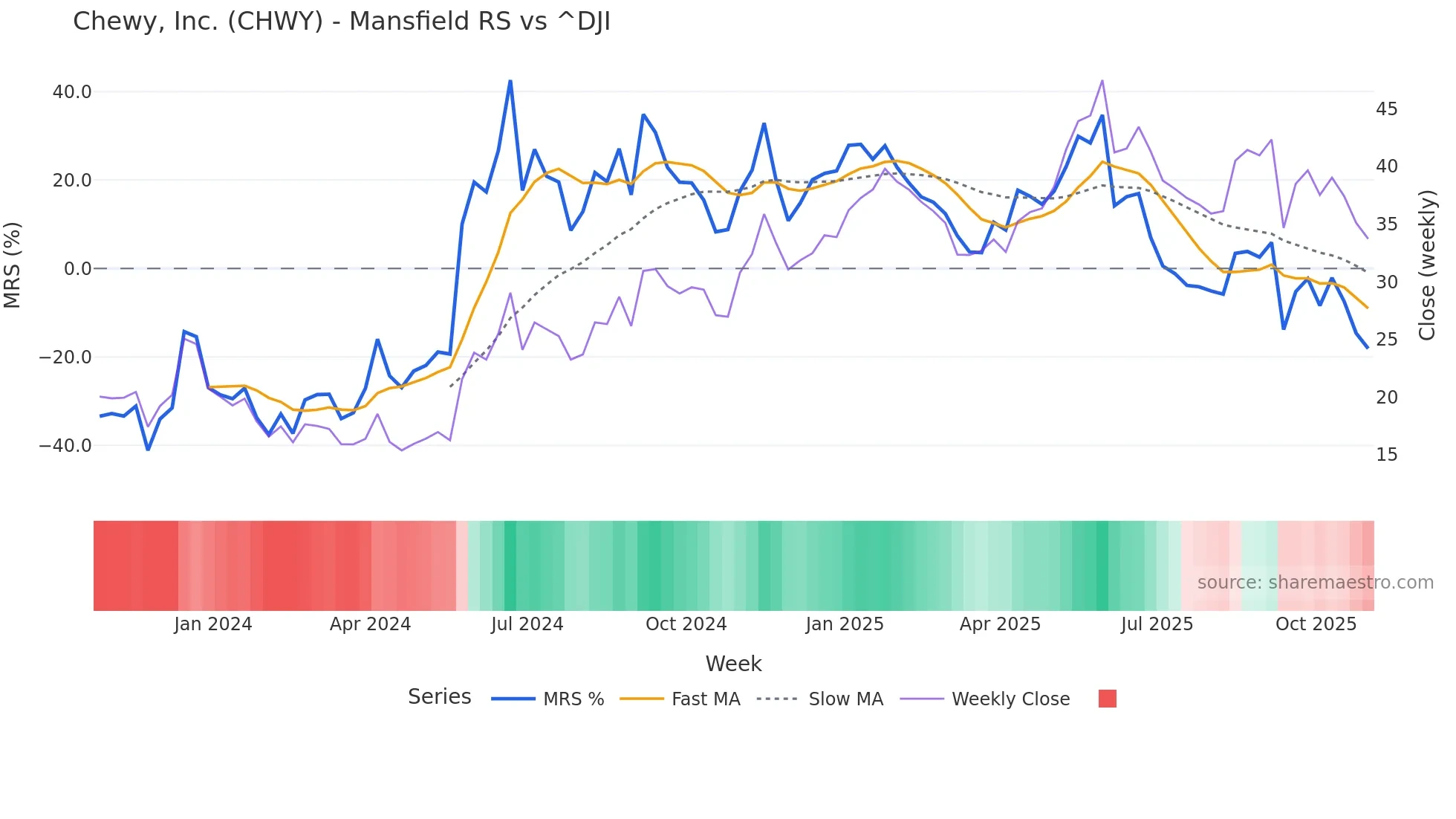 CHWY Mansfield Relative Strength chart