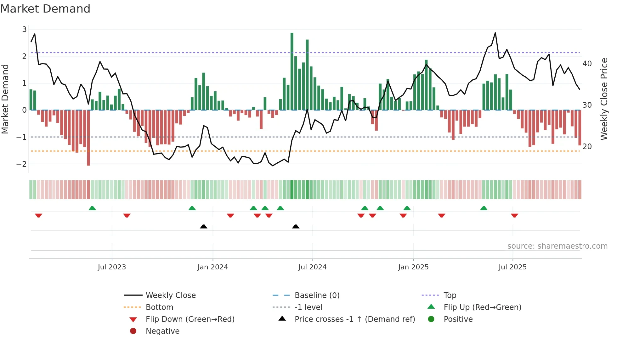 CHWY weekly Market Demand chart