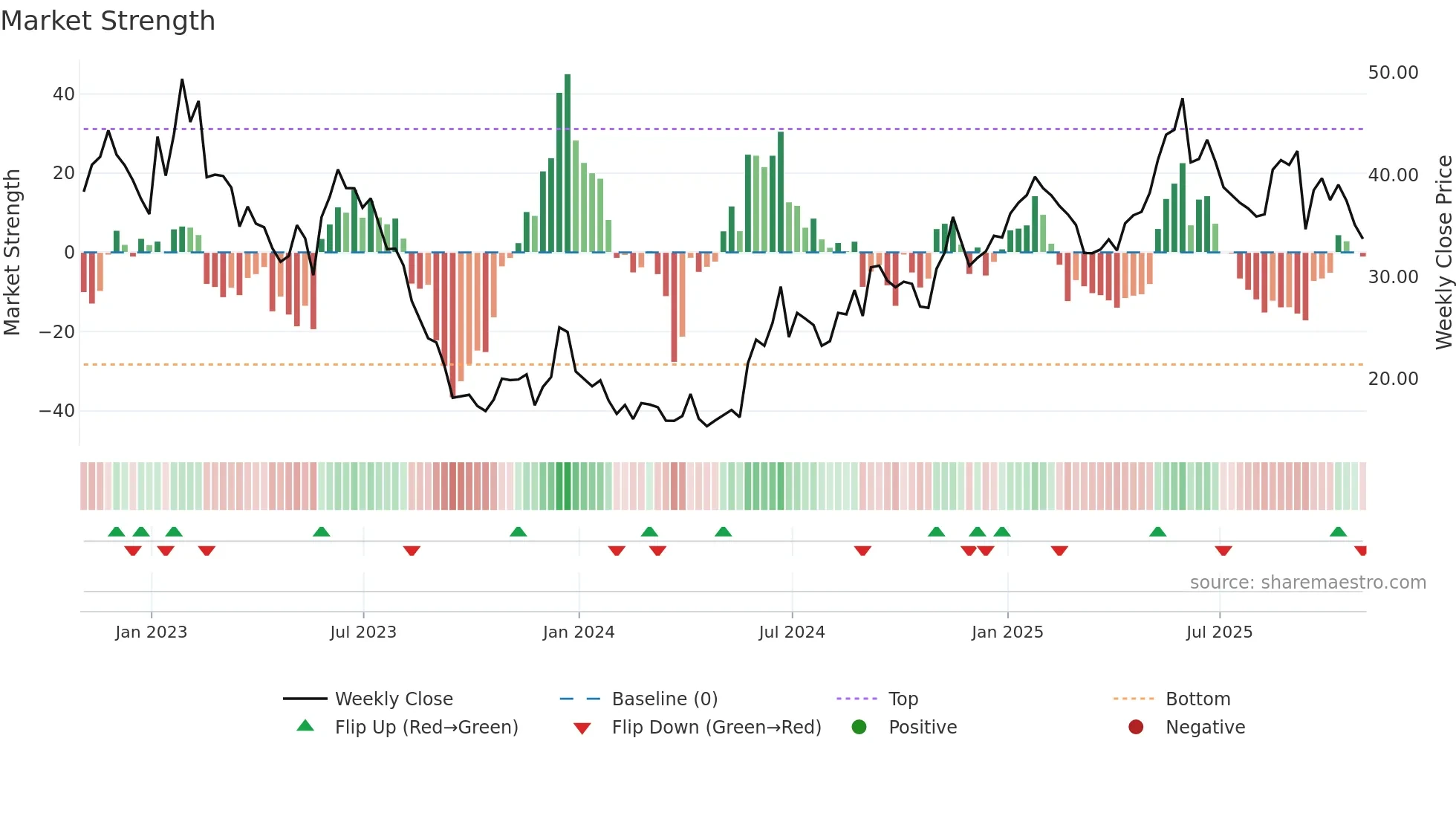 CHWY weekly Market Strength chart