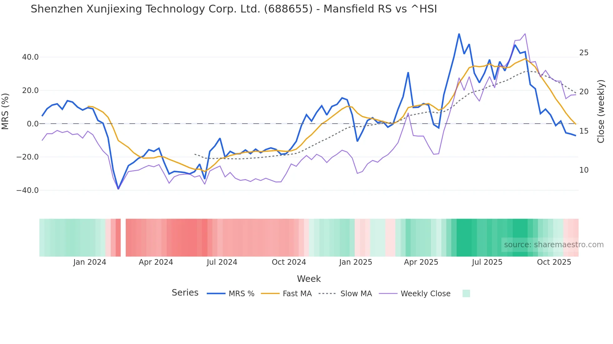 688655 Mansfield Relative Strength chart