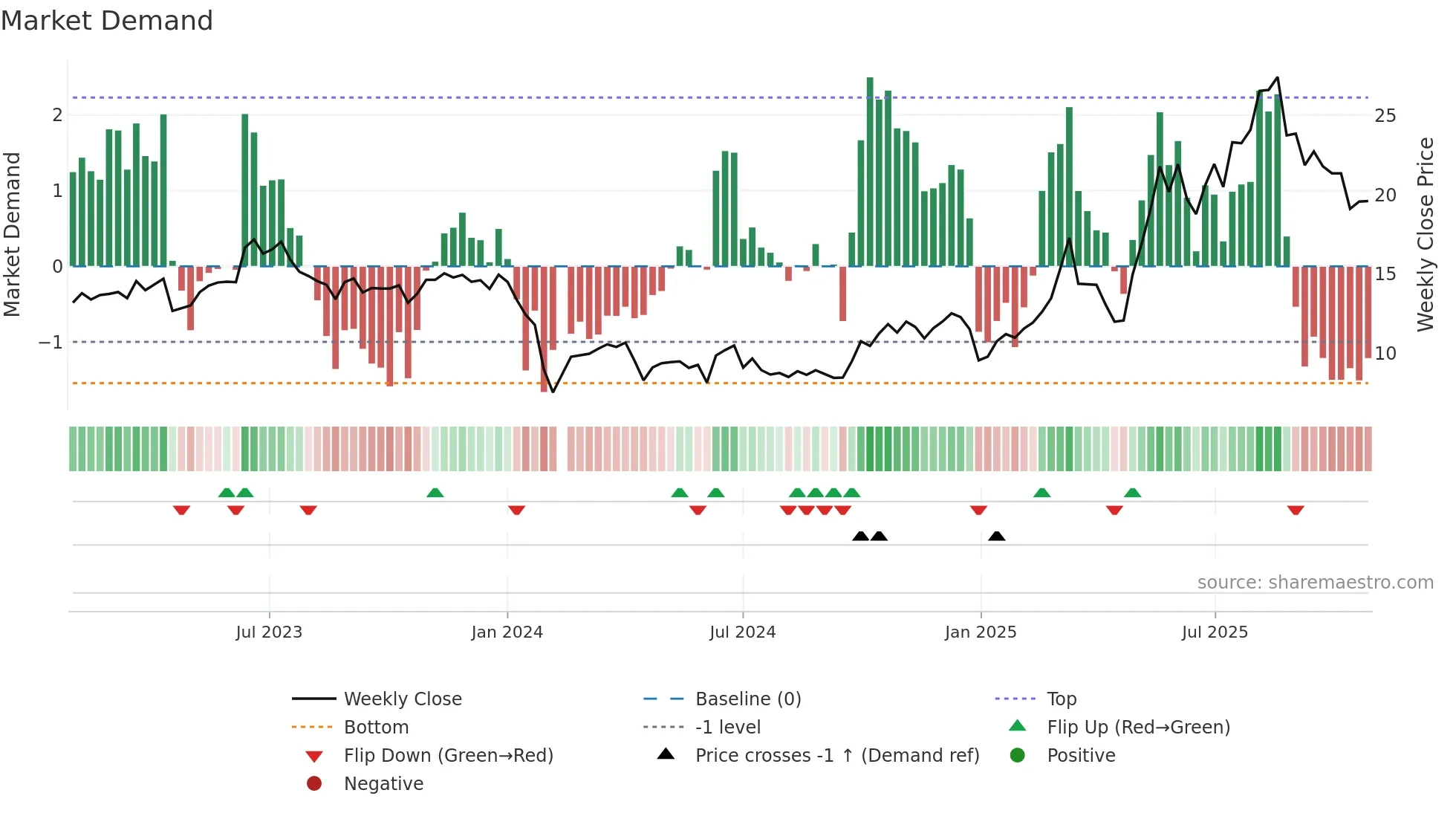 688655 weekly Market Demand chart