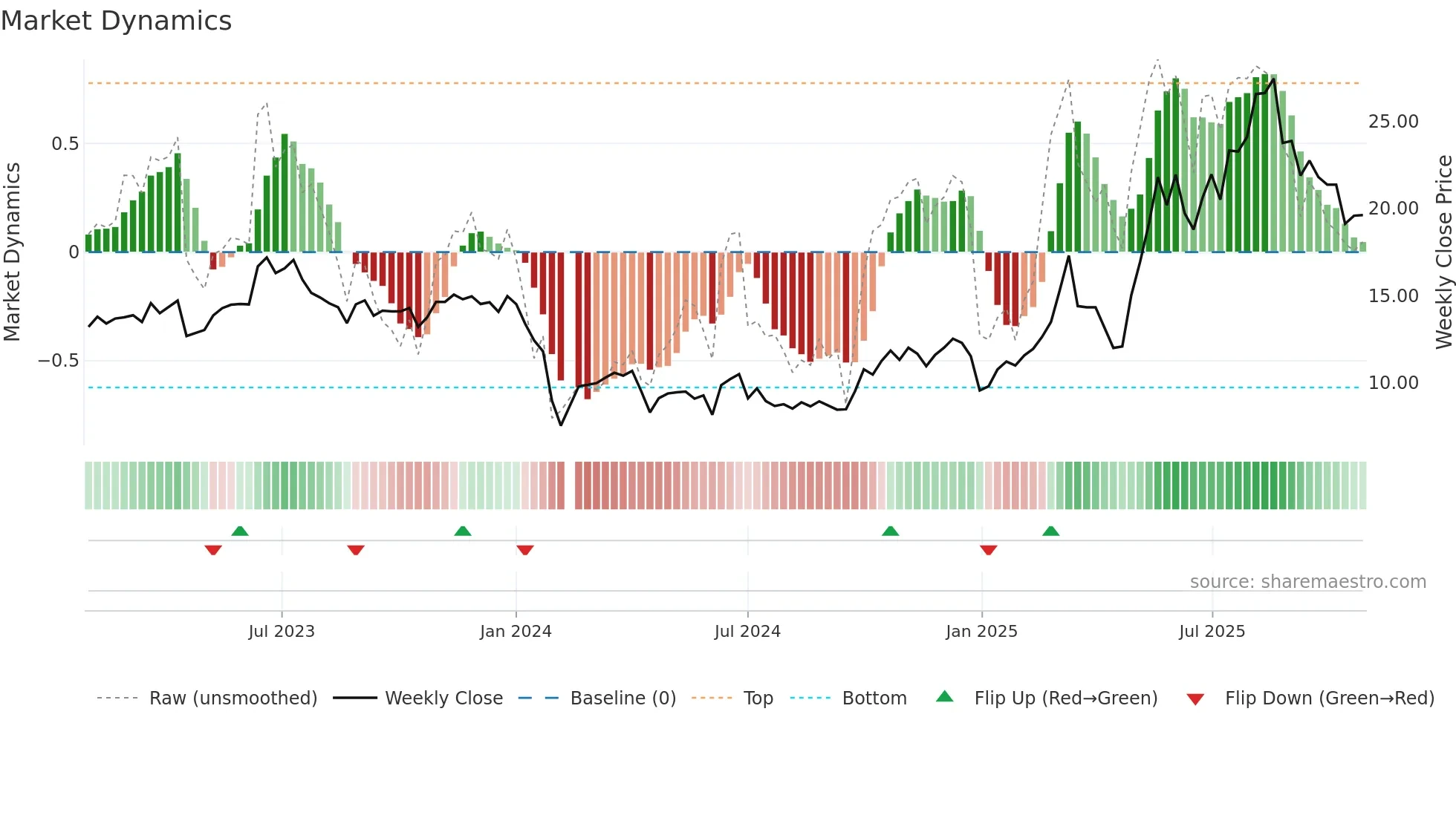 688655 weekly Market Dynamics chart