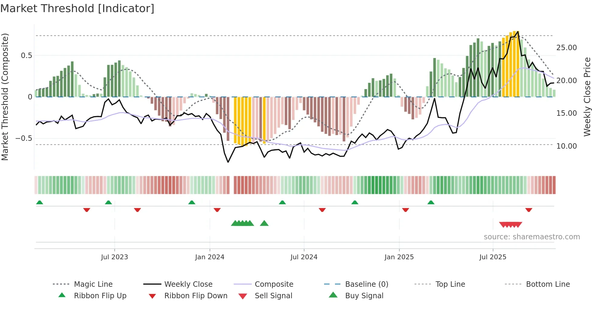 688655 weekly Market Threshold chart