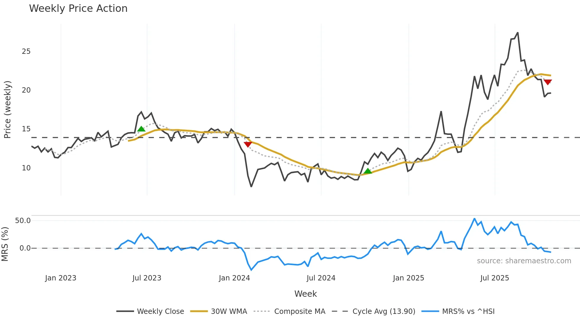 688655 weekly Price Action chart, closing 2025-10-27