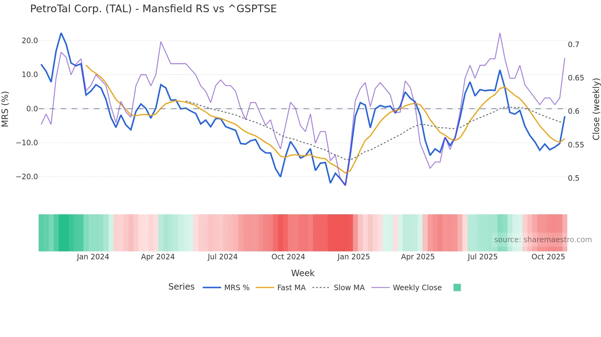 TAL Mansfield Relative Strength chart