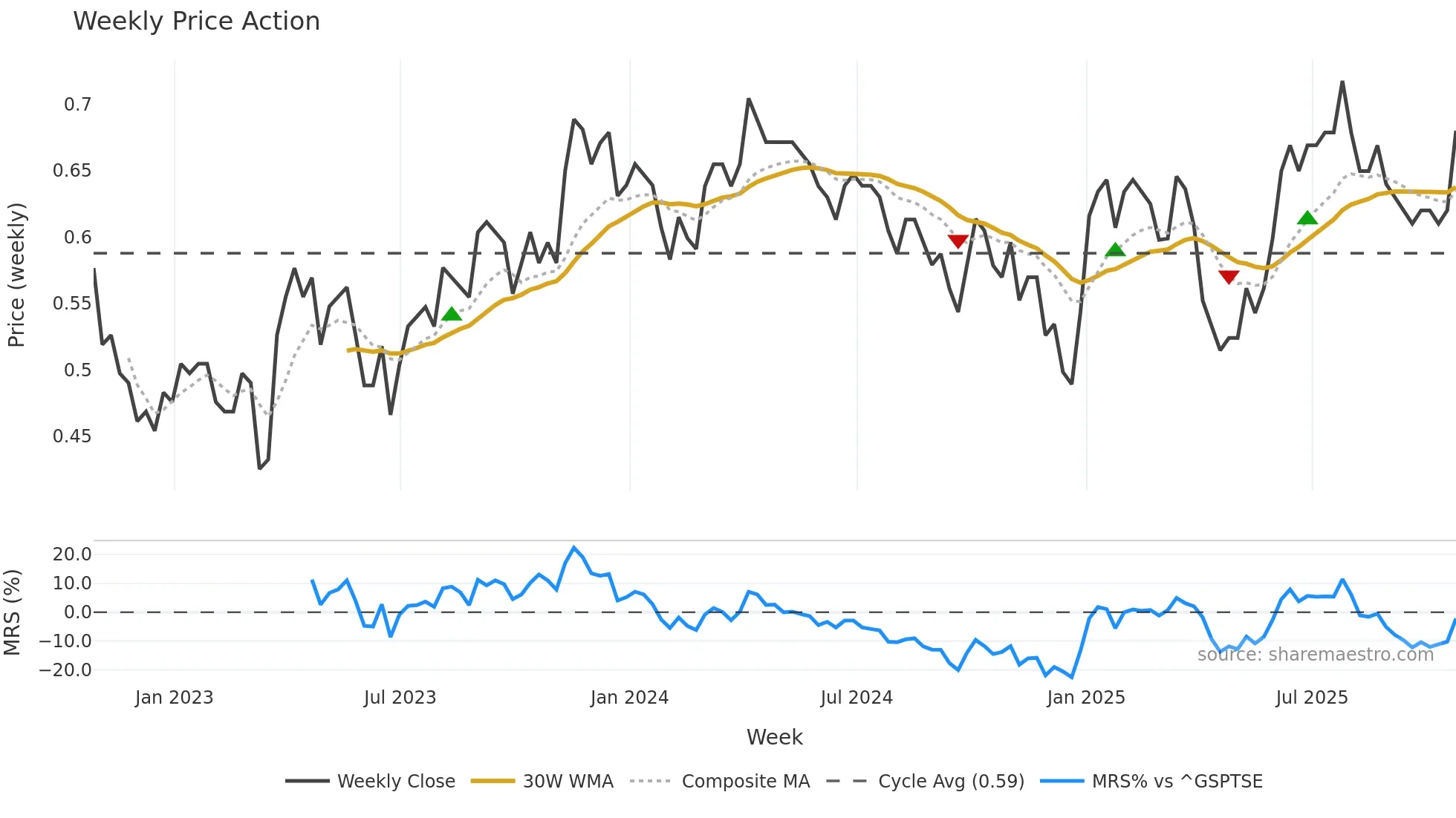 TAL weekly Price Action chart, closing 2025-10-24