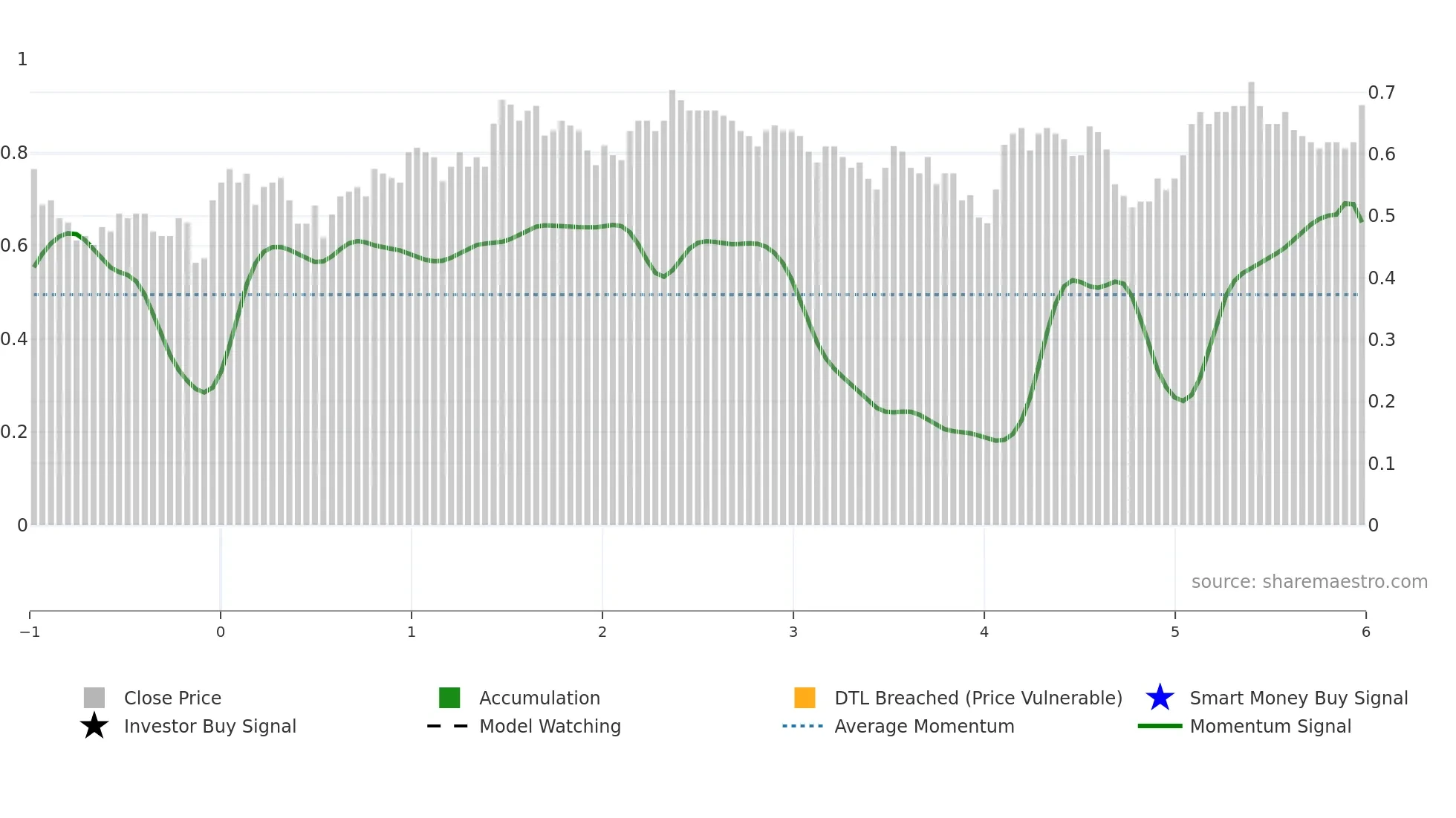 TAL weekly Smart Money chart