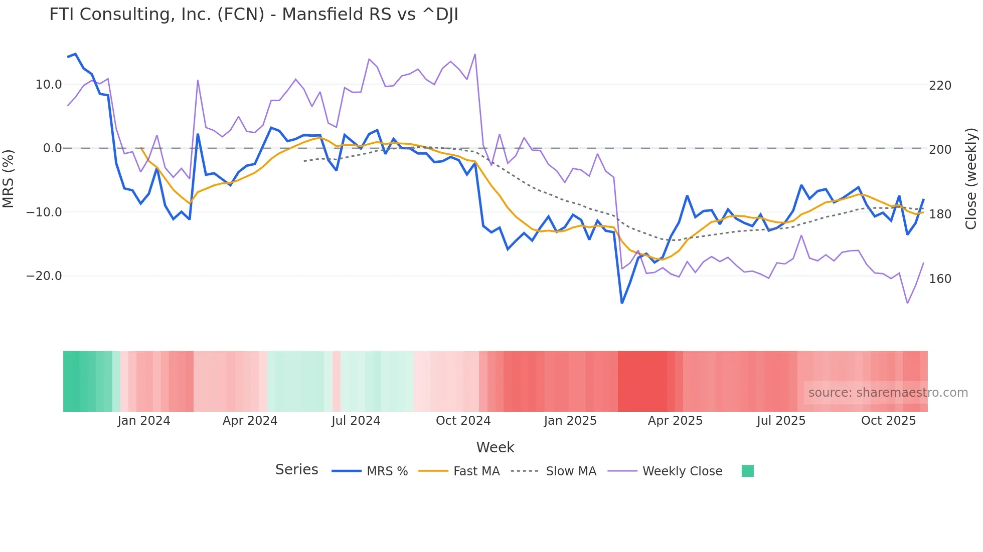 FCN Mansfield Relative Strength chart