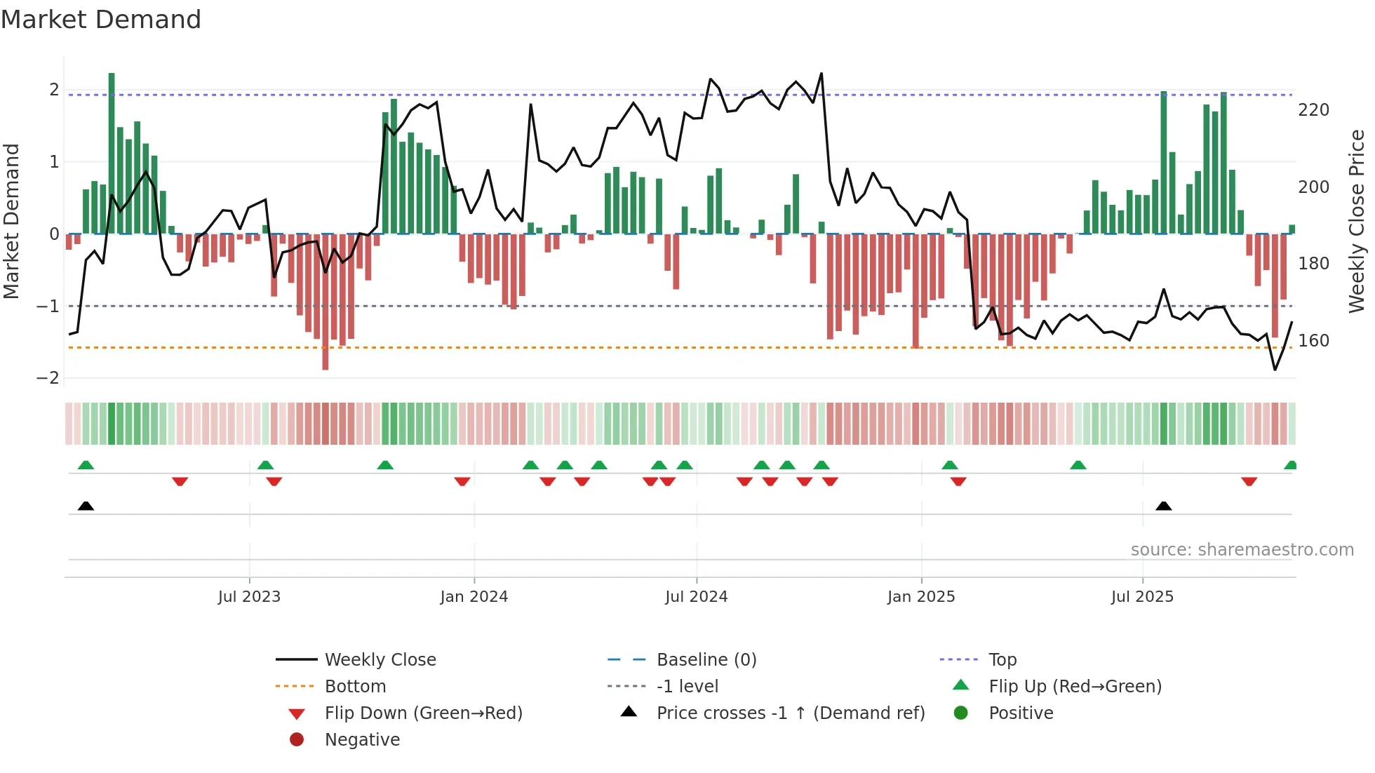 FCN weekly Market Demand chart