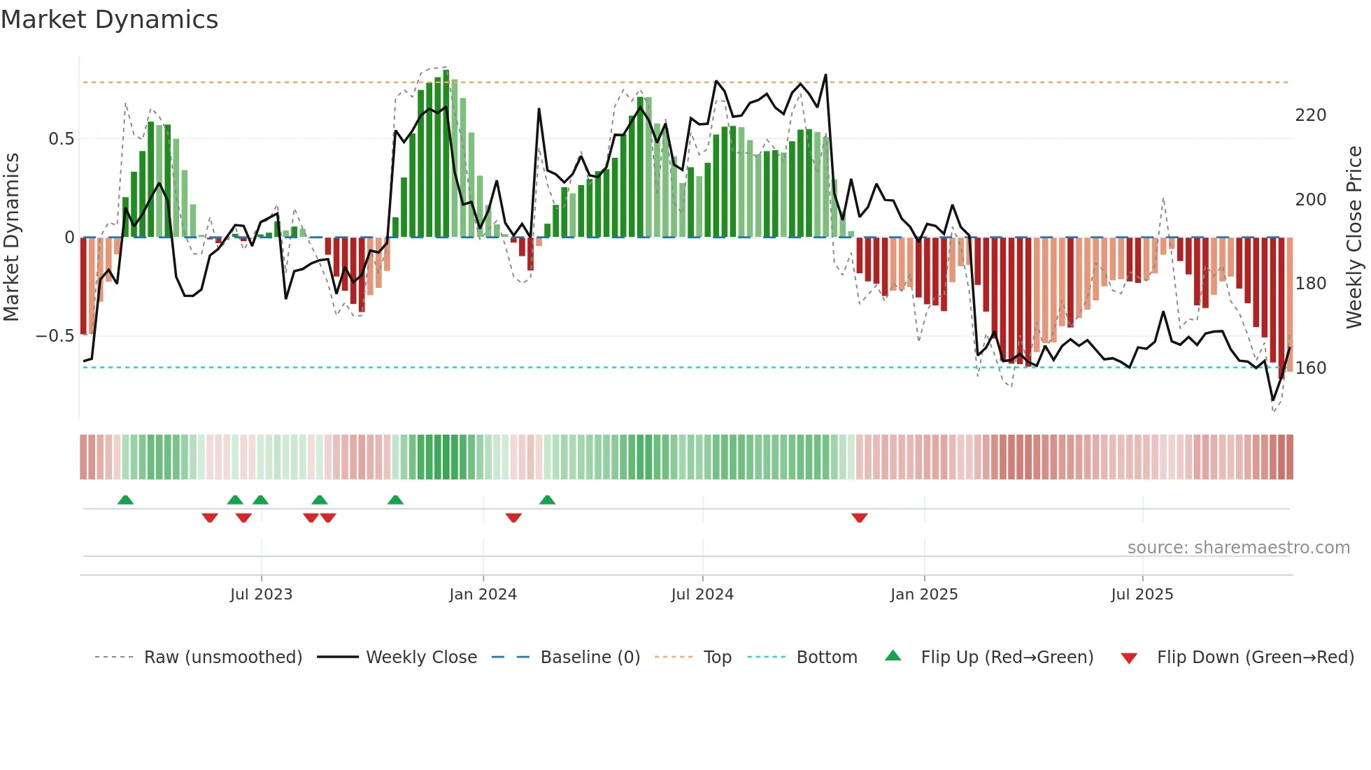 FCN weekly Market Dynamics chart