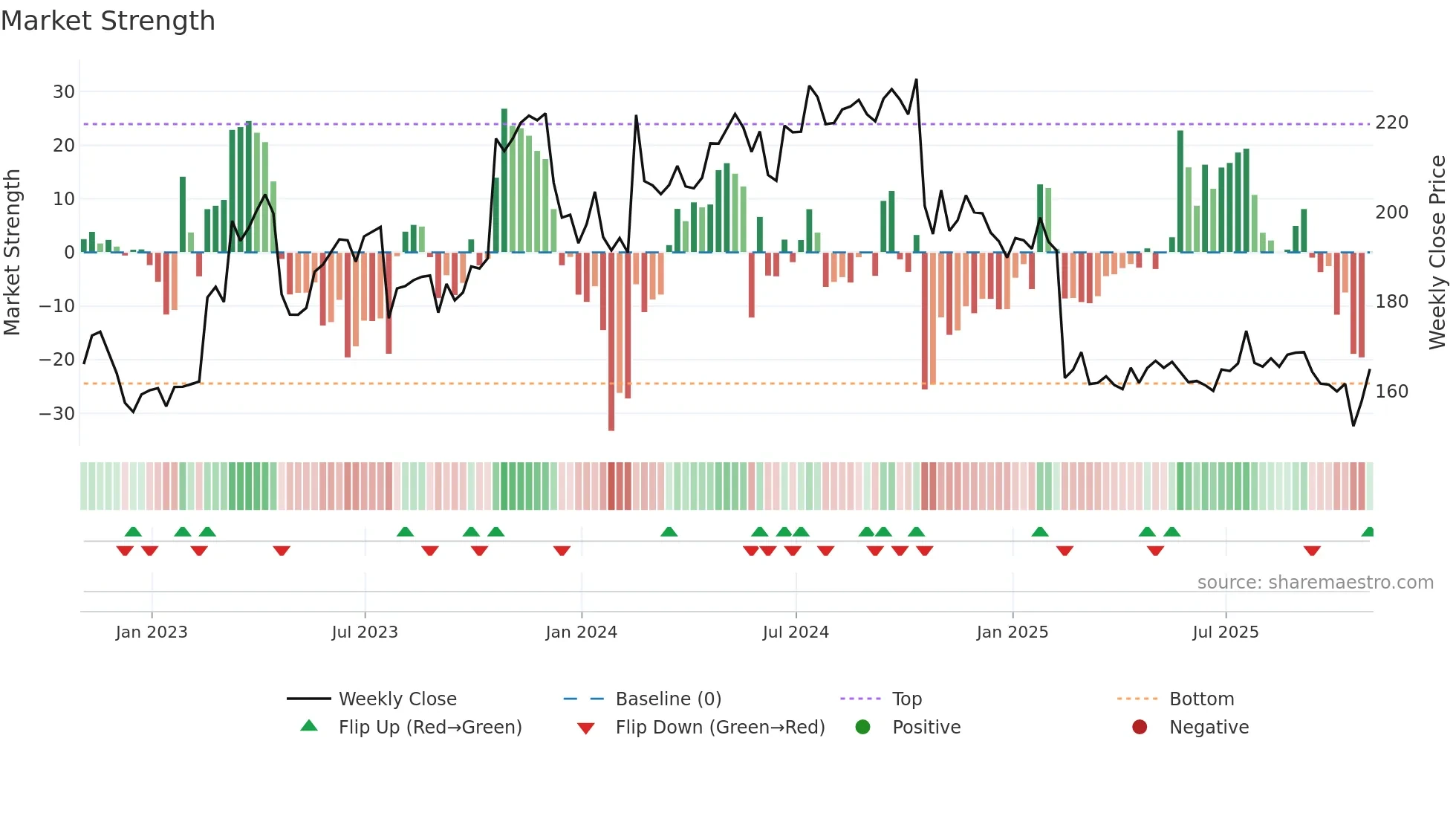 FCN weekly Market Strength chart
