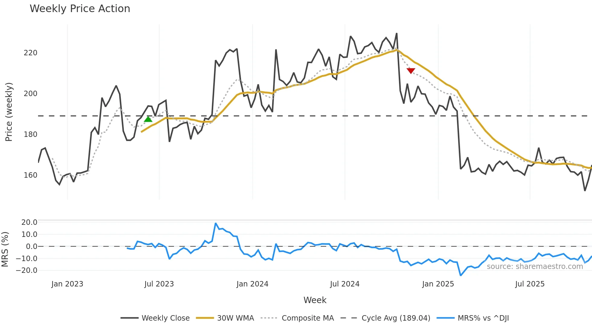 FCN weekly Price Action chart, closing 2025-10-31