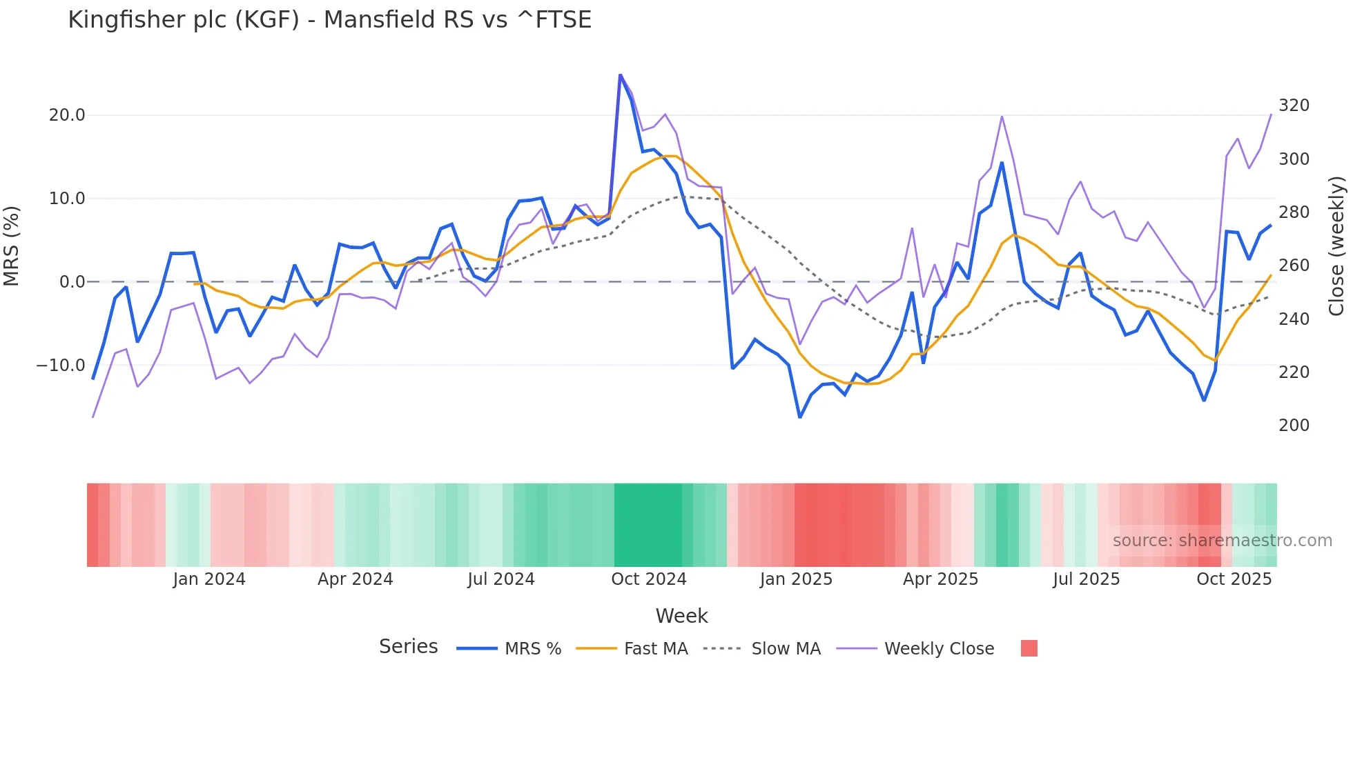 KGF Mansfield Relative Strength chart