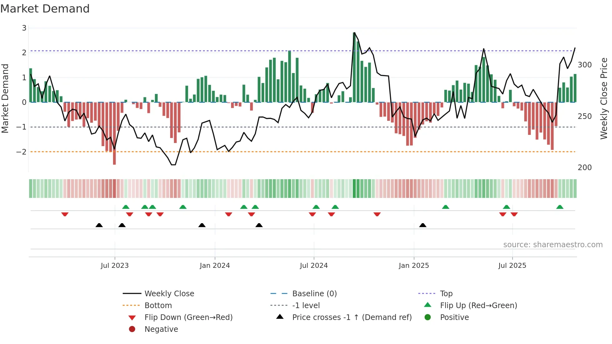 KGF weekly Market Demand chart
