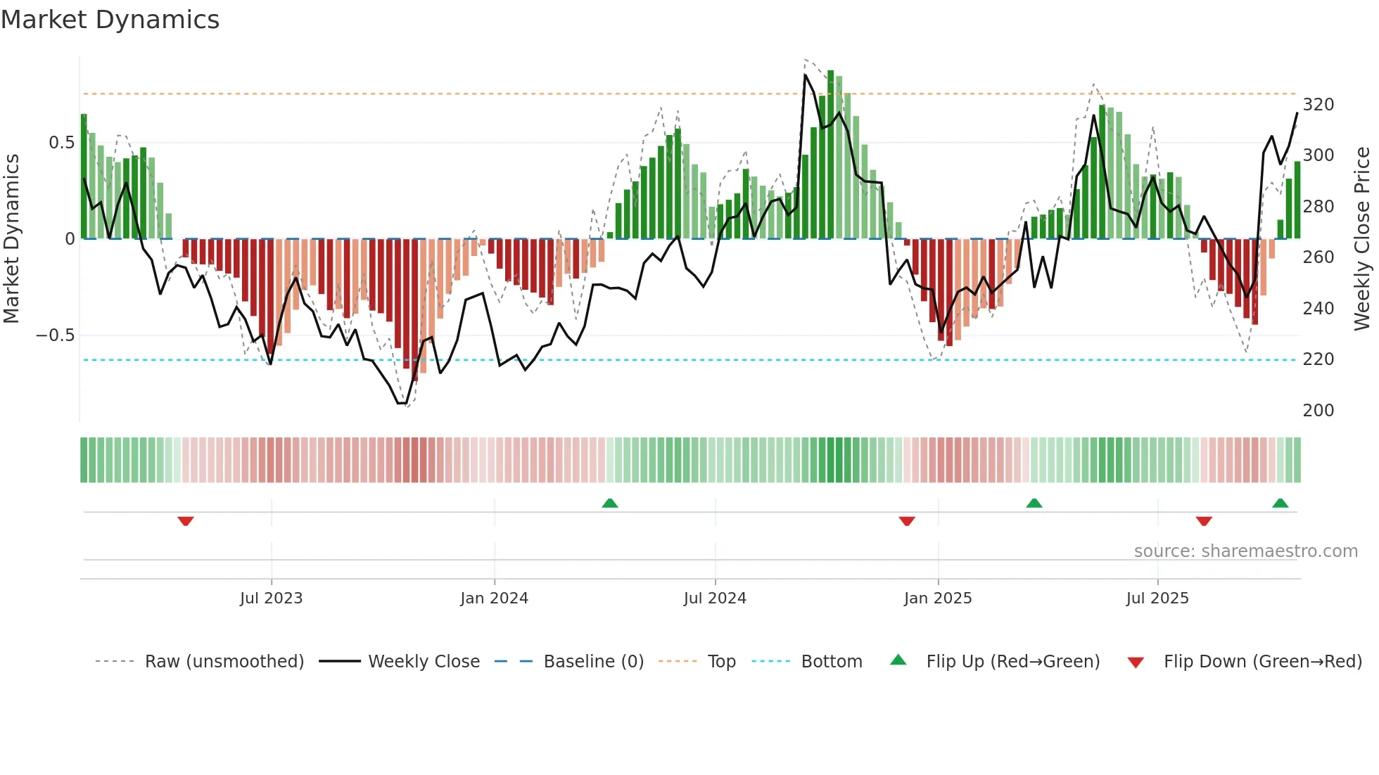KGF weekly Market Dynamics chart