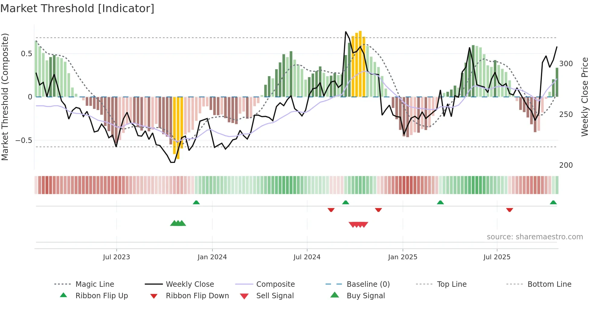 KGF weekly Market Threshold chart