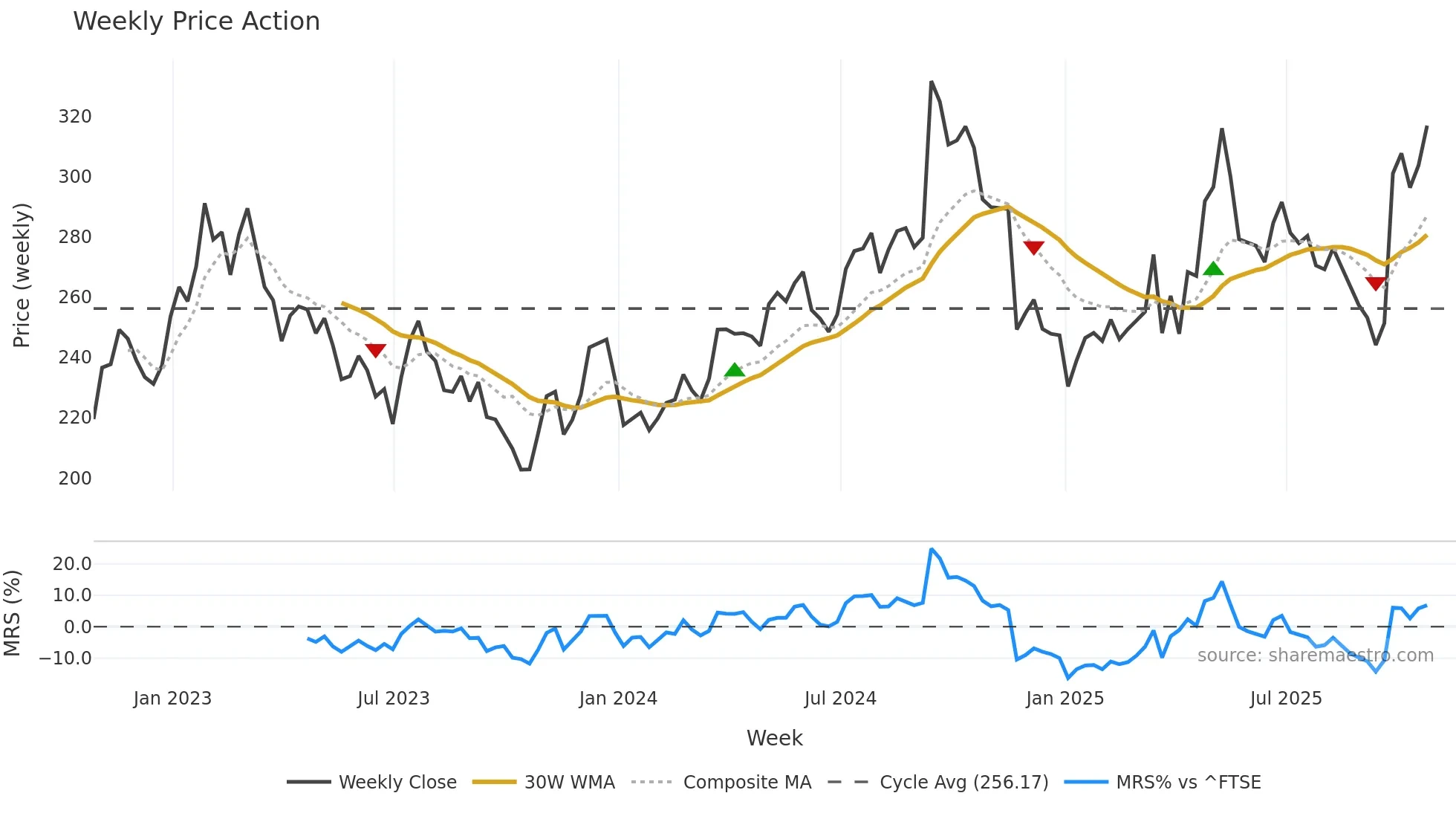 KGF weekly Price Action chart, closing 2025-10-24